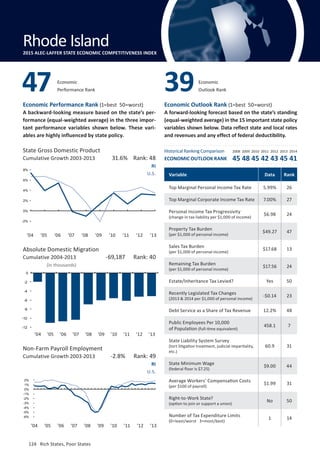 Absolute Domestic Migration
Cumulative 2004-2013
124	 Rich States, Poor States
Economic Performance Rank (1=best 50=worst)
A backward-looking measure based on the state’s per-
formance (equal-weighted average) in the three impor-
tant performance variables shown below. These vari-
ables are highly influenced by state policy.
Economic Outlook Rank (1=best 50=worst)
A forward-looking forecast based on the state’s standing
(equal-weighted average) in the 15 important state policy
variables shown below. Data reflect state and local rates
and revenues and any effect of federal deductibility.
(in thousands)
State Gross Domestic Product
Cumulative Growth 2003-2013
Non-Farm Payroll Employment
Cumulative Growth 2003-2013
RI
U.S.
RI
U.S.
-2.8% Rank: 49
-69,187 Rank: 40
31.6% Rank: 48
Variable Data Rank
Top Marginal Personal Income Tax Rate 5.99% 26
Top Marginal Corporate Income Tax Rate 7.00% 27
Personal Income Tax Progressivity
(change in tax liability per $1,000 of income)
$6.98 24
Property Tax Burden
(per $1,000 of personal income)
$49.27 47
Sales Tax Burden
(per $1,000 of personal income)
$17.68 13
Remaining Tax Burden
(per $1,000 of personal income)
$17.56 24
Estate/Inheritance Tax Levied? Yes 50
Recently Legislated Tax Changes
(2013  2014 per $1,000 of personal income)
-$0.14 23
Debt Service as a Share of Tax Revenue 12.2% 48
Public Employees Per 10,000
of Population (full-time equivalent)
458.1 7
State Liability System Survey
(tort litigation treatment, judicial impartiality,
etc.)
60.9 31
State Minimum Wage
(federal floor is $7.25)
$9.00 44
Average Workers’ Compensation Costs
(per $100 of payroll)
$1.99 31
Right-to-Work State?
(option to join or support a union)
No 50
Number of Tax Expenditure Limits
(0=least/worst 3=most/best)
1 14
Economic
Performance Rank47 Economic
Outlook Rank39
Rhode Island2015 ALEC-LAFFER STATE ECONOMIC COMPETITIVENESS INDEX
Historical Ranking Comparison
ECONOMIC OUTLOOK RANK
2008 2009 2010 2011 2012 2013 2014
45 48 45 42 43 45 41
’04 ’05 ’06 ’07 ’08 ’09 ’10 ’11 ’12 ’13
’04 ’05 ’06 ’07 ’08 ’09 ’10 ’11 ’12 ’13
’04 ’05 ’06 ’07 ’08 ’09 ’10 ’11 ’12 ’13
-2%
0%
2%
4%
6%
8%
-6%
-5%
-4%
-3%
-2%
-1%
0%
1%
2%
-12
-10
-8
-6
-4
-2
0
124	 Rich States, Poor States
 