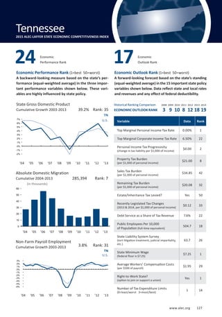 www.alec.org 127
Economic Performance Rank (1=best 50=worst)
A backward-looking measure based on the state’s per-
formance (equal-weighted average) in the three impor-
tant performance variables shown below. These vari-
ables are highly influenced by state policy.
Economic Outlook Rank (1=best 50=worst)
A forward-looking forecast based on the state’s standing
(equal-weighted average) in the 15 important state policy
variables shown below. Data reflect state and local rates
and revenues and any effect of federal deductibility.
State Gross Domestic Product
Cumulative Growth 2003-2013
Absolute Domestic Migration
Cumulative 2004-2013
(in thousands)
Economic
Outlook Rank
TN
U.S.
TN
U.S.
3.8% Rank: 31
285,394 Rank: 7
39.2% Rank: 35
Variable Data Rank
Top Marginal Personal Income Tax Rate 0.00% 1
Top Marginal Corporate Income Tax Rate 6.50% 22
Personal Income Tax Progressivity
(change in tax liability per $1,000 of income)
$0.00 2
Property Tax Burden
(per $1,000 of personal income)
$21.00 8
Sales Tax Burden
(per $1,000 of personal income)
$34.85 42
Remaining Tax Burden
(per $1,000 of personal income)
$20.08 32
Estate/Inheritance Tax Levied? Yes 50
Recently Legislated Tax Changes
(2013  2014, per $1,000 of personal income)
$0.12 33
Debt Service as a Share of Tax Revenue 7.6% 22
Public Employees Per 10,000
of Population (full-time equivalent)
504.7 18
State Liability System Survey
(tort litigation treatment, judicial impartiality,
etc.)
63.7 26
State Minimum Wage
(federal floor is $7.25)
$7.25 1
Average Workers’ Compensation Costs
(per $100 of payroll)
$1.95 29
Right-to-Work State?
(option to join or support a union)
Yes 1
Number of Tax Expenditure Limits
(0=least/worst 3=most/best)
1 14
Economic
Performance Rank24 17
Tennessee2015 ALEC-LAFFER STATE ECONOMIC COMPETITIVENESS INDEX
Historical Ranking Comparison
ECONOMIC OUTLOOK RANK
2008 2009 2010 2011 2012 2013 2014
3 9 10 8 12 18 19
Non-Farm Payroll Employment
Cumulative Growth 2003-2013
’04 ’05 ’06 ’07 ’08 ’09 ’10 ’11 ’12 ’13
’04 ’05 ’06 ’07 ’08 ’09 ’10 ’11 ’12 ’13
’04 ’05 ’06 ’07 ’08 ’09 ’10 ’11 ’12 ’13
-6%
-5%
-4%
-3%
-2%
-1%
0%
1%
2%
3%
0
10
20
30
40
50
60
-2%
-1%
0%
1%
2%
3%
4%
5%
6%
7%
www.alec.org 127
 
