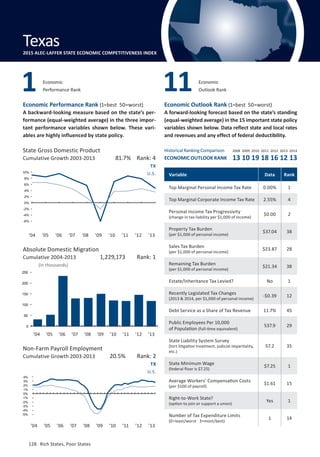 Absolute Domestic Migration
Cumulative 2004-2013
128	 Rich States, Poor States
Economic Performance Rank (1=best 50=worst)
A backward-looking measure based on the state’s per-
formance (equal-weighted average) in the three impor-
tant performance variables shown below. These vari-
ables are highly influenced by state policy.
Economic Outlook Rank (1=best 50=worst)
A forward-looking forecast based on the state’s standing
(equal-weighted average) in the 15 important state policy
variables shown below. Data reflect state and local rates
and revenues and any effect of federal deductibility.
(in thousands)
State Gross Domestic Product
Cumulative Growth 2003-2013
Non-Farm Payroll Employment
Cumulative Growth 2003-2013
TX
U.S.
TX
U.S.
20.5% Rank: 2
1,229,173 Rank: 1
81.7% Rank: 4
Variable Data Rank
Top Marginal Personal Income Tax Rate 0.00% 1
Top Marginal Corporate Income Tax Rate 2.55% 4
Personal Income Tax Progressivity
(change in tax liability per $1,000 of income)
$0.00 2
Property Tax Burden
(per $1,000 of personal income)
$37.04 38
Sales Tax Burden
(per $1,000 of personal income)
$23.87 28
Remaining Tax Burden
(per $1,000 of personal income)
$21.34 38
Estate/Inheritance Tax Levied? No 1
Recently Legislated Tax Changes
(2013  2014, per $1,000 of personal income)
-$0.39 12
Debt Service as a Share of Tax Revenue 11.7% 45
Public Employees Per 10,000
of Population (full-time equivalent)
537.9 29
State Liability System Survey
(tort litigation treatment, judicial impartiality,
etc.)
57.2 35
State Minimum Wage
(federal floor is $7.25)
$7.25 1
Average Workers’ Compensation Costs
(per $100 of payroll)
$1.61 15
Right-to-Work State?
(option to join or support a union)
Yes 1
Number of Tax Expenditure Limits
(0=least/worst 3=most/best)
1 14
Economic
Outlook Rank11Economic
Performance Rank1
Texas2015 ALEC-LAFFER STATE ECONOMIC COMPETITIVENESS INDEX
Historical Ranking Comparison
ECONOMIC OUTLOOK RANK
2008 2009 2010 2011 2012 2013 2014
13 10 19 18 16 12 13
’04 ’05 ’06 ’07 ’08 ’09 ’10 ’11 ’12 ’13
’04 ’05 ’06 ’07 ’08 ’09 ’10 ’11 ’12 ’13
’04 ’05 ’06 ’07 ’08 ’09 ’10 ’11 ’12 ’13
-5%
-4%
-3%
-2%
-1%
0%
1%
2%
3%
4%
0
50
100
150
200
250
-6%
-4%
-2%
0%
2%
4%
6%
8%
10%
128	 Rich States, Poor States
 