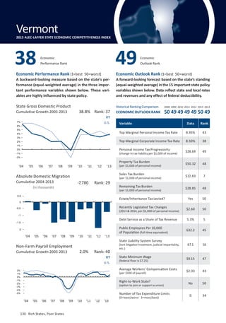 130	 Rich States, Poor States
Economic Performance Rank (1=best 50=worst)
A backward-looking measure based on the state’s per-
formance (equal-weighted average) in the three impor-
tant performance variables shown below. These vari-
ables are highly influenced by state policy.
Economic Outlook Rank (1=best 50=worst)
A forward-looking forecast based on the state’s standing
(equal-weighted average) in the 15 important state policy
variables shown below. Data reflect state and local rates
and revenues and any effect of federal deductibility.
State Gross Domestic Product
Cumulative Growth 2003-2013
Absolute Domestic Migration
Cumulative 2004-2013
(in thousands)
Non-Farm Payroll Employment
Cumulative Growth 2003-2013
VT
U.S.
VT
U.S.
2.0% Rank: 40
-7,780 Rank: 29
38.8% Rank: 37
Variable Data Rank
Top Marginal Personal Income Tax Rate 8.95% 43
Top Marginal Corporate Income Tax Rate 8.50% 38
Personal Income Tax Progressivity
(change in tax liability per $1,000 of income)
$28.69 49
Property Tax Burden
(per $1,000 of personal income)
$50.32 48
Sales Tax Burden
(per $1,000 of personal income)
$12.83 7
Remaining Tax Burden
(per $1,000 of personal income)
$28.85 48
Estate/Inheritance Tax Levied? Yes 50
Recently Legislated Tax Changes
(2013  2014, per $1,000 of personal income)
$2.60 50
Debt Service as a Share of Tax Revenue 5.3% 5
Public Employees Per 10,000
of Population (full-time equivalent)
632.2 45
State Liability System Survey
(tort litigation treatment, judicial impartiality,
etc.)
67.1 16
State Minimum Wage
(federal floor is $7.25)
$9.15 47
Average Workers’ Compensation Costs
(per $100 of payroll)
$2.33 43
Right-to-Work State?
(option to join or support a union)
No 50
Number of Tax Expenditure Limits
(0=least/worst 3=most/best)
0 34
Economic
Performance Rank38 Economic
Outlook Rank49
Vermont2015 ALEC-LAFFER STATE ECONOMIC COMPETITIVENESS INDEX
Historical Ranking Comparison
ECONOMIC OUTLOOK RANK
2008 2009 2010 2011 2012 2013 2014
50 49 49 49 49 50 49
’04 ’05 ’06 ’07 ’08 ’09 ’10 ’11 ’12 ’13
’04 ’05 ’06 ’07 ’08 ’09 ’10 ’11 ’12 ’13
’04 ’05 ’06 ’07 ’08 ’09 ’10 ’11 ’12 ’13
-5%
-4%
-3%
-2%
-1%
0%
1%
2%
-2
-1.5
-1
-0.5
0
0.5
-2%
-1%
0%
1%
2%
3%
4%
5%
6%
7%
130	 Rich States, Poor States
 