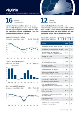 Absolute Domestic Migration
Cumulative 2004-2013
www.alec.org 131
Economic Performance Rank (1=best 50=worst)
A backward-looking measure based on the state’s per-
formance (equal-weighted average) in the three impor-
tant performance variables shown below. These vari-
ables are highly influenced by state policy.
Economic Outlook Rank (1=best 50=worst)
A forward-looking forecast based on the state’s standing
(equal-weighted average) in the 15 important state policy
variables shown below. Data reflect state and local rates
and revenues and any effect of federal deductibility.
(in thousands)
State Gross Domestic Product
Cumulative Growth 2003-2013
Non-Farm Payroll Employment
Cumulative Growth 2003-2013
Economic
Performance Rank
Economic
Outlook Rank
VA
U.S.
VA
U.S.
6.9% Rank: 18
120,136 Rank: 12
47.3% Rank: 22
Variable Data Rank
Top Marginal Personal Income Tax Rate 5.75% 24
Top Marginal Corporate Income Tax Rate 7.49% 31
Personal Income Tax Progressivity
(change in tax liability per $1,000 of income)
$6.45 22
Property Tax Burden
(per $1,000 of personal income)
$29.09 22
Sales Tax Burden
(per $1,000 of personal income)
$11.69 6
Remaining Tax Burden
(per $1,000 of personal income)
$15.84 15
Estate/Inheritance Tax Levied? No 1
Recently Legislated Tax Changes
(2013  2014, per $1,000 of personal income)
$1.02 44
Debt Service as a Share of Tax Revenue 7.9% 28
Public Employees Per 10,000
of Population (full-time equivalent)
532.2 27
State Liability System Survey
(tort litigation treatment, judicial impartiality,
etc.)
70.2 7
State Minimum Wage
(federal floor is $7.25)
$7.25 1
Average Workers’ Compensation Costs
(per $100 of payroll)
$1.17 4
Right-to-Work State?
(option to join or support a union)
Yes 1
Number of Tax Expenditure Limits
(0=least/worst 3=most/best)
0 34
16 12
Virginia2015 ALEC-LAFFER STATE ECONOMIC COMPETITIVENESS INDEX
Historical Ranking Comparison
ECONOMIC OUTLOOK RANK
2008 2009 2010 2011 2012 2013 2014
5 4 8 3 3 5 11
’04 ’05 ’06 ’07 ’08 ’09 ’10 ’11 ’12 ’13
’04 ’05 ’06 ’07 ’08 ’09 ’10 ’11 ’12 ’13
’04 ’05 ’06 ’07 ’08 ’09 ’10 ’11 ’12 ’13
-5%
-4%
-3%
-2%
-1%
0%
1%
2%
3%
-5
0
5
10
15
20
25
30
-2%
0%
2%
4%
6%
8%
www.alec.org 131
 