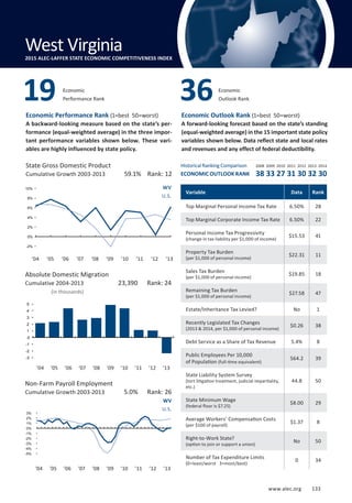 Absolute Domestic Migration
Cumulative 2004-2013
www.alec.org 133
Economic Performance Rank (1=best 50=worst)
A backward-looking measure based on the state’s per-
formance (equal-weighted average) in the three impor-
tant performance variables shown below. These vari-
ables are highly influenced by state policy.
Economic Outlook Rank (1=best 50=worst)
A forward-looking forecast based on the state’s standing
(equal-weighted average) in the 15 important state policy
variables shown below. Data reflect state and local rates
and revenues and any effect of federal deductibility.
(in thousands)
State Gross Domestic Product
Cumulative Growth 2003-2013
Non-Farm Payroll Employment
Cumulative Growth 2003-2013
WV
U.S.
WV
U.S.
5.0% Rank: 26
23,390 Rank: 24
59.1% Rank: 12
Variable Data Rank
Top Marginal Personal Income Tax Rate 6.50% 28
Top Marginal Corporate Income Tax Rate 6.50% 22
Personal Income Tax Progressivity
(change in tax liability per $1,000 of income)
$15.53 41
Property Tax Burden
(per $1,000 of personal income)
$22.31 11
Sales Tax Burden
(per $1,000 of personal income)
$19.85 18
Remaining Tax Burden
(per $1,000 of personal income)
$27.58 47
Estate/Inheritance Tax Levied? No 1
Recently Legislated Tax Changes
(2013  2014, per $1,000 of personal income)
$0.26 38
Debt Service as a Share of Tax Revenue 5.4% 8
Public Employees Per 10,000
of Population (full-time equivalent)
564.2 39
State Liability System Survey
(tort litigation treatment, judicial impartiality,
etc.)
44.8 50
State Minimum Wage
(federal floor is $7.25)
$8.00 29
Average Workers’ Compensation Costs
(per $100 of payroll)
$1.37 8
Right-to-Work State?
(option to join or support a union)
No 50
Number of Tax Expenditure Limits
(0=least/worst 3=most/best)
0 34
Economic
Performance Rank19 Economic
Outlook Rank36
West Virginia2015 ALEC-LAFFER STATE ECONOMIC COMPETITIVENESS INDEX
’04 ’05 ’06 ’07 ’08 ’09 ’10 ’11 ’12 ’13
’04 ’05 ’06 ’07 ’08 ’09 ’10 ’11 ’12 ’13
’04 ’05 ’06 ’07 ’08 ’09 ’10 ’11 ’12 ’13
Historical Ranking Comparison
ECONOMIC OUTLOOK RANK
2008 2009 2010 2011 2012 2013 2014
38 33 27 31 30 32 30
-2%
0%
2%
4%
6%
8%
10%
-5%
-4%
-3%
-2%
-1%
0%
1%
2%
3%
-3
-2
-1
0
1
2
3
4
5
www.alec.org 133
 