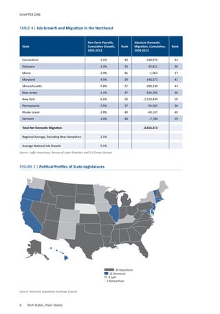 6	 Rich States, Poor States
CHAPTER ONE
State
Non-Farm Payrolls,
Cumulative Growth,
2003-2013
Rank
Absolute Domestic
Migration, Cumulative,
2004-2013
Rank
Connecticut 1.1% 43 -140,974 42
Delaware 3.2% 33 42,811 20
Maine -1.0% 46 -1,063 27
Maryland 4.5% 29 -140,571 41
Massachusetts 5.8% 22 -200,230 43
New Jersey -1.1% 47 -524,205 46
New York 6.6% 20 -1,519,449 50
Pennsylvania 2.5% 37 -55,565 36
Rhode Island -2.8% 49 -69,187 40
Vermont 2.0% 40 -7,780 29
Total Net Domestic Migration -2,616,213
Regional Average, Excluding New Hampshire 2.1%
Average National Job Growth 5.1%
Source: Laffer Associates, Bureau of Labor Statistics and U.S Census Bureau
FIGURE 2 | Political Profiles of State Legislatures
TABLE 4| Job Growth and Migration in the Northeast
30 Republican
11 Democrat
8 Split
1 Nonpartisan
Source: American Legislative Exchange Council
 