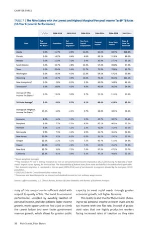 36	 Rich States, Poor States
CHAPTER THREE
story of this comparison in sufficient detail with
respect to quality of life. The boost to economic
performance, unlocked by avoiding taxation of
personal income, provides citizens faster income
growth, more opportunity to find a job or climb
the career ladder and even faster government
revenue growth, which allows for greater public
capacity to meet social needs through greater
economic growth, not higher tax rates.
This reality is also true for those states choos-
ing to tax personal income at lower levels and to
tax income with one flat rate, instead of gradu-
ated rates that see highly productive workers
facing increased rates of taxation as they earn
1/1/15 2004-2014 2005-2014 2004-2014 2004-2014 2004-2014 2002-2012
State
Top
Marginal
PIT Rate**
Population
Net
Domestic
Migration†
Non-Farm
Payroll
Employment
Personal
Income
Gross State
Product
State 
Local Tax
Revenue‡
Alaska 0.0% 11.7% -2.9% 11.2% 65.5% 60.7% 318.8%
Florida 0.0% 14.2% 4.4% 4.6% 43.1% 31.8% 44.0%
Nevada 0.0% 21.0% 7.0% 5.4% 35.9% 27.7% 65.1%
South Dakota 0.0% 10.7% 2.8% 10.3% 57.4% 49.0% 57.2%
Texas 0.0% 20.4% 5.4% 21.7% 75.9% 78.6% 65.7%
Washington 0.0% 14.3% 4.3% 12.3% 54.5% 57.2% 50.8%
Wyoming 0.0% 14.7% 4.9% 14.6% 76.4% 86.4% 111.5%
New Hampshire^ 0.0% 2.8% -0.3% 3.3% 43.0% 34.6% 46.5%
Tennessee^ 0.0% 10.8% 4.5% 4.0% 45.6% 36.3% 54.0%
Average of 9 No
Income Tax States*
0.0% 13.4% 3.3% 9.7% 55.3% 51.4% 90.4%
50-State Average* 5.6% 8.8% 0.7% 6.1% 48.4% 43.6% 63.0%
Average of 9 Highest
Income Tax States*
10.4% 6.8% -2.1% 4.7% 44.3% 40.1% 58.4%
Kentucky 8.2% 6.4% 1.3% 3.9% 42.7% 38.7% 39.4%
Maryland 9.0% 7.7% -2.5% 4.0% 42.1% 40.9% 52.0%
Vermont 9.0% 1.1% -1.5% 2.3% 41.8% 31.4% 63.6%
Minnesota 9.9% 7.3% -1.3% 4.9% 41.7% 36.4% 52.3%
New Jersey 10.0% 3.5% -6.0% -0.9% 36.5% 29.5% 55.5%
Oregon 10.6% 11.2% 5.1% 7.2% 46.7% 51.3% 64.3%
Hawaii 11.0% 11.5% -2.6% 7.2% 52.9% 45.2% 74.8%
New York 12.7% 3.0% -7.5% 7.4% 47.3% 47.2% 70.7%
California 13.3% 9.1% -3.4% 6.3% 47.1% 40.6% 52.5%
* Equal-weighted averages.							
** Top marginal PIT rate is the top marginal tax rate on personal earned income imposed as of 1/1/2015 using the tax rate of each
state’s largest city as a proxy for the local tax. The deductibility of federal taxes from state tax liability is included where applicable.
† Net domestic migration is calculated as the ten-year (2005-2014) sum of net domestic in-migrants divided by the mid-year (2010)
population.							
‡ 2002-2012 due to Census Bureau data release lag.					
^ Tennessee and New Hampshire tax interest and dividend income but not ordinary wage income.
Source: Laffer Associates, U.S. Census Bureau, Bureau of Labor Statistics and Bureau of Economic Analysis
							
TABLE 7 | The Nine States with the Lowest and Highest Marginal Personal Income Tax (PIT) Rates
(10-Year Economic Performance)
 