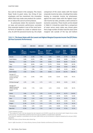 38	 Rich States, Poor States
CHAPTER THREE
less cash to reinvest in the company. This means
fewer funds to grant raises, less hiring of new
employees and less investment into innovation
efforts that may create new products for custom-
ers or reduce the cost of current products.
As previously noted, the economic research
on taxes and economic performance concludes
that corporate taxation is one of the most harm-
ful forms of taxation to a state or national econ-
omy. As with the personal income tax, the simple
comparison of the seven states with the lowest
corporate income tax rates, including three states
levying no corporate income tax whatsoever,
against the seven states with the highest corpo-
rate income tax rates, provides a stark contrast in
economic outcomes. These results can be viewed
in Table 8. It should be noted that a comparison
of seven versus seven states was chosen given
that a large number of states have the exact same
marginal rate outside of the top and bottom
1/1/15 2004-2014 2005-2014 2004-2014 2004-2014 2004-2014 2002-2012
State
Top
Marginal
CIT Rate**
Population
Net
Domestic
Migration†
Non-Farm
Payroll
Employment
Personal
Income
Gross
State
Product
State 
Local Tax
Revenue‡
Nevada 0.0% 21.0% 7.0% 5.4% 35.9% 27.7% 65.1%
South Dakota 0.0% 10.7% 2.8% 10.3% 57.4% 49.0% 57.2%
Wyoming 0.0% 14.7% 4.9% 14.6% 76.4% 86.4% 111.5%
Texas 2.6% 20.4% 5.4% 21.7% 75.9% 78.6% 65.7%
Ohio 3.6% 1.2% -3.3% -1.4% 35.6% 29.4% 29.5%
Alabama 4.2% 7.0% 2.1% 1.1% 39.0% 34.1% 46.3%
North Dakota 4.5% 14.7% 5.9% 36.6% 111.2% 135.7% 283.3%
Average of 7
Lowest Corporate
Income Tax Rate
States*
2.1% 12.8% 3.5% 12.6% 61.6% 63.0% 94.1%
50-State Average* 6.9% 8.8% 0.7% 6.1% 48.4% 43.6% 63.0%
Average of 7
Highest Corporate
Income Tax Rate
States*
12.1% 7.7% -0.4% 6.1% 47.0% 43.0% 96.7%
Alaska 9.4% 11.7% -2.9% 11.2% 65.5% 60.7% 318.8%
Minnesota 9.8% 7.3% -1.3% 4.9% 41.7% 36.4% 52.3%
Iowa 9.9% 5.2% -0.5% 6.2% 47.1% 43.7% 62.8%
Delaware 10.4% 12.6% 4.6% 3.0% 39.2% 24.0% 56.1%
Oregon 11.3% 11.2% 5.1% 7.2% 46.7% 51.3% 64.3%
Pennsylvania 17.0% 3.0% -0.6% 2.5% 41.8% 37.6% 51.6%
New York 17.2% 3.0% -7.5% 7.4% 47.3% 47.2% 70.7%
* Equal-weighted averages.
** Top marginal CIT rate is the top marginal tax rate imposed as of 1/1/2015 using the tax rate of each state’s largest city as a proxy
for the local tax. The deductibility of federal taxes from state tax liability is included where applicable.
† Net domestic migration is calculated as the ten-year (2005-2014) sum of net domestic in-migrants divided by the mid-year (2010)
population.
‡ 2002-2012 due to Census Bureau data release lag.
Source: Laffer Associates, U.S. Census Bureau, Bureau of Labor Statistics and Bureau of Economic Analysis
TABLE 8 | The Seven States with the Lowest and Highest Marginal Corporate Income Tax (CIT) Rates
(10-Year Economic Performance)
 