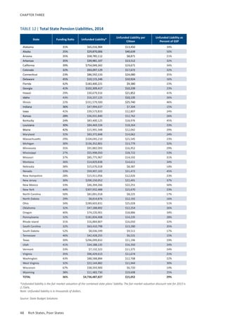 48	 Rich States, Poor States
State Funding Ratio Unfunded Liability*
Unfunded Liability per
Citizen
Unfunded Liability as
Percent of GSP
Alabama 31% $65,016,984 $13,450 34%
Alaska 25% $29,870,006 $40,639 50%
Arizona 35% $58,785,112 $8,871 21%
Arkansas 35% $39,981,107 $13,512 32%
California 39% $754,049,342 $19,671 34%
Colorado 32% $93,097,129 $17,672 32%
Connecticut 23% $86,592,133 $24,080 35%
Delaware 45% $10,115,246 $10,924 16%
Florida 42% $183,400,221 $9,380 23%
Georgia 41% $102,309,417 $10,239 23%
Hawaii 29% $30,679,916 $21,852 41%
Idaho 43% $16,337,125 $10,135 26%
Illinois 22% $331,579,500 $25,740 46%
Indiana 36% $47,994,637 $7,304 15%
Iowa 41% $39,573,833 $12,807 24%
Kansas 28% $36,931,840 $12,762 26%
Kentucky 24% $83,400,125 $18,976 45%
Louisiana 30% $84,469,334 $18,264 33%
Maine 42% $15,991,348 $12,042 29%
Maryland 32% $83,372,848 $14,062 24%
Massachusetts 29% $104,045,210 $15,545 23%
Michigan 30% $136,352,801 $13,779 32%
Minnesota 35% $91,882,093 $16,952 29%
Mississippi 27% $55,998,050 $18,722 53%
Missouri 37% $85,775,967 $14,192 31%
Montana 36% $14,829,838 $14,611 34%
Nebraska 38% $15,676,018 $8,387 14%
Nevada 33% $59,907,102 $21,472 45%
New Hampshire 28% $15,911,056 $12,026 23%
New Jersey 30% $200,150,052 $22,491 37%
New Mexico 33% $46,394,266 $22,251 50%
New York 44% $307,932,488 $15,670 23%
North Carolina 50% $81,001,018 $8,225 17%
North Dakota 29% $8,814,876 $12,192 16%
Ohio 34% $289,603,831 $25,028 51%
Oklahoma 32% $47,188,892 $12,254 26%
Oregon 40% $74,220,901 $18,886 34%
Pennsylvania 32% $181,834,408 $14,235 28%
Rhode Island 31% $16,884,807 $16,050 32%
South Carolina 32% $63,410,798 $13,280 35%
South Dakota 52% $8,036,599 $9,511 17%
Tennessee 46% $42,428,255 $6,531 15%
Texas 39% $296,099,832 $11,196 19%
Utah 41% $34,188,135 $16,350 24%
Vermont 33% $7,132,322 $11,375 24%
Virginia 35% $96,429,613 $11,674 21%
Washington 43% $88,588,884 $12,708 22%
West Virginia 32% $22,144,882 $11,944 30%
Wisconsin 67% $38,593,900 $6,720 14%
Wyoming 38% $11,483,730 $19,698 25%
TOTAL 36% $4,736,487,827 $15,052 29%
*Unfunded liability is the fair market valuation of the combined state plans’ liability. The fair market valuation discount rate for 2013 is
2.734%.
Note: Unfunded liability is in thousands of dollars.
Source: State Budget Solutions
CHAPTER THREE
TABLE 12| Total State Pension Liabilities, 2014
 