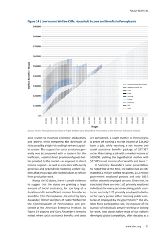 www.alec.org 51
$90,000
$80,000
$70,000
$60,000
$50,000
$40,000
$30,000
$20,000
$10,000
$0
POLICY MATTERS
ance system to maximize economic productivity
and growth while tempering the downside of
risks posed by a high-risk and high-reward capital-
ist system. This support for social assistance gen-
erally was accompanied with a concern for the
inefficient, socialist direct provision of goods bet-
ter provided by the market—as opposed to direct
income support—as well as concerns with overly
generous and dependence-fostering welfare sys-
tems that encourage able-bodied adults to refrain
from productive work.
Across the 50 states, there is ample evidence
to suggest that the states are granting a large
amount of social assistance, for too long of a
duration and in an inefficient manner. Consider an
anecdote from Pennsylvania, presented by Gary
Alexander, former Secretary of Public Welfare for
the Commonwealth of Pennsylvania, and pre-
sented at the American Enterprise Institute. As
Figure 14 displays and Gary Alexander’s remarks
noted, when social assistance benefits and taxes
Figure 14 | Low Income Welfare Cliffs: Household Income and Benefits in Pennsylvania
Source: Former Pennsylvania Secretary of Public Welfare Gary Alexander’s Presentation at the American Enterprise Institute
are considered, a single mother in Pennsylvania
is better off earning a market income of $29,000
from a job, while receiving a net income and
social assistance benefits package of $57,327,
rather than taking a job with a market income of
$69,000, yielding the hypothetical mother with
$57,045 in net income after benefits and taxes.53
In Secretary Alexander’s same presentation,
he noted that at the time, the nation had an esti-
mated 66.1 million welfare recipients, 21.2 million
government employed persons and only 109.3
million privately employed persons. Given that, he
concluded there are only 1.65 privately employed
individuals for every person receiving public assis-
tance, and only 1.25 privately employed individu-
als for every person either receiving public assis-
tance or employed by the government.54
The U.S.
labor force participation rate, the measure of the
number of individuals actively working or looking
for work, now stands below most of our nation’s
developed global competitors, after decades as a
Earned Income Minus Taxes
Negative Income Tax
Cash
Food
Housing
Energy
Childcare
MA
CHIP
Wages
WelfareBenefits+Wages
$5,000
$10,000
$15,000
$20,000
$25,000
$30,000
$35,000
$40,000
$45,000
$50,000
$55,000
$60,000
$65,000
$70,000
$75,000
$80,000
$85,000
$90,000
$95,000
 