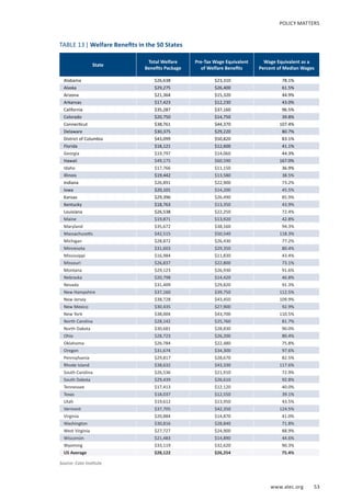 www.alec.org 53
POLICY MATTERS
State
Total Welfare
Benefits Package
Pre-Tax Wage Equivalent
of Welfare Benefits
Wage Equivalent as a
Percent of Median Wages
Alabama $26,638 $23,310 78.1%
Alaska $29,275 $26,400 61.5%
Arizona $21,364 $15,320 44.9%
Arkansas $17,423 $12,230 43.0%
California $35,287 $37,160 96.5%
Colorado $20,750 $14,750 39.8%
Connecticut $38,761 $44,370 107.4%
Delaware $30,375 $29,220 80.7%
District of Columbia $43,099 $50,820 83.1%
Florida $18,121 $12,600 41.1%
Georgia $19,797 $14,060 44.3%
Hawaii $49,175 $60,590 167.0%
Idaho $17,766 $11,150 36.9%
Illinois $19,442 $13,580 38.5%
Indiana $26,891 $22,900 73.2%
Iowa $20,101 $14,200 45.5%
Kansas $29,396 $26,490 85.9%
Kentucky $18,763 $13,350 43.9%
Louisiana $26,538 $22,250 72.4%
Maine $19,871 $13,920 42.8%
Maryland $35,672 $38,160 94.3%
Massachusetts $42,515 $50,540 118.3%
Michigan $28,872 $26,430 77.2%
Minnesota $31,603 $29,350 80.4%
Mississippi $16,984 $11,830 43.4%
Missouri $26,837 $22,800 73.1%
Montana $29,123 $26,930 91.6%
Nebraska $20,798 $14,420 46.8%
Nevada $31,409 $29,820 91.3%
New Hampshire $37,160 $39,750 112.5%
New Jersey $38,728 $43,450 109.9%
New Mexico $30,435 $27,900 92.9%
New York $38,004 $43,700 110.5%
North Carolina $28,142 $25,760 81.7%
North Dakota $30,681 $28,830 90.0%
Ohio $28,723 $26,200 80.4%
Oklahoma $26,784 $22,480 75.8%
Oregon $31,674 $34,300 97.6%
Pennsylvania $29,817 $28,670 82.5%
Rhode Island $38,632 $43,330 117.6%
South Carolina $26,536 $21,910 72.9%
South Dakota $29,439 $26,610 92.8%
Tennessee $17,413 $12,120 40.0%
Texas $18,037 $12,550 39.1%
Utah $19,612 $13,950 43.5%
Vermont $37,705 $42,350 124.5%
Virginia $20,884 $14,870 41.0%
Washington $30,816 $28,840 71.8%
West Virginia $27,727 $24,900 88.9%
Wisconsin $21,483 $14,890 44.6%
Wyoming $33,119 $32,620 90.3%
US Average $28,122 $26,254 75.4%
Source: Cato Institute				
TABLE 13| Welfare Benefits in the 50 States
 