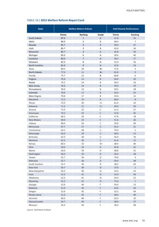www.alec.org 55
POLICY MATTERS
State Welfare Reform Policies Anti-Poverty Performance
Points Ranking Grade Points Ranking
South Dakota 87.0 1 A 51.8 25
Idaho 86.0 2 A 68.4 7
Nevada 85.7 3 A 30.6 47
Utah 85.7 3 A 43.4 34
Wisconsin 85.7 3 A 26.8 50
Michigan 85.0 6 A 38.4 40
Louisiana 83.0 7 A- 58.2 17
Delaware 82.3 8 A- 41.0 36
North Carolina 81.0 9 A- 52.8 24
Texas 80.3 10 B+ 72.6 3
North Dakota 77.0 11 B+ 65.8 9
Florida 75.7 12 B 68.8 6
Virginia 75.3 13 B 56.0 20
Alaska 74.3 14 B 58.4 16
New Jersey 74.3 14 B 50.0 29
Pennsylvania 74.3 14 B 50.2 28
Colorado 73.0 17 B 42.6 35
West Virgnia 73.0 17 B 59.4 13
Maryland 72.3 19 B 66.0 8
Illinois 72.0 20 C+ 62.6 10
Arkansas 71.3 21 C+ 49.0 30
Arizona 71.0 22 C 51.2 27
Tennessee 70.3 23 C 31.8 45
California 69.3 24 C 57.8 18
New Mexico 69.0 25 C 51.6 26
Indiana 68.0 26 C 29.8 49
Minnesota 67.7 27 C- 55.4 21
Connecticut 63.3 28 C- 70.0 5
Mississippi 63.0 29 C- 58.6 15
Kentucky 62.3 30 C- 56.4 19
Montana 62.3 30 C- 61.6 12
Kansas 60.3 32 D+ 38.4 40
Ohio 59.0 33 D 45.8 32
Maine 56.0 34 D 48.8 31
Washington 56.0 34 D 39.4 38
Hawaii 55.7 36 D 70.8 4
Nebraska 55.7 36 D 39.4 38
South Carolina 55.7 36 D 38.2 43
New York 54.7 39 D- 73.0 2
New Hampshire 54.3 40 D- 53.4 23
Iowa 52.3 41 D- 31.0 46
Oklahoma 52.3 41 D- 54.4 22
Wyoming 52.3 41 D- 75.6 1
Georgia 52.0 44 F 59.4 13
Alabama 51.0 45 F 43.6 33
Oregon 51.0 45 F 33.2 44
Rhode Island 51.0 45 F 38.4 40
Vermont 46.0 48 F 62.6 10
Massachusetts 24.7 49 F 40.0 37
Missouri 24.3 50 F 30.4 48
Source: Heartland Institute
TABLE 14| 2015 Welfare Reform Report Card
 