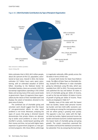 56	 Rich States, Poor States
CHAPTER THREE
Figure 16 | 2014 Charitable Contributions by Type of Recipient Organization
tistics estimates that in 2012, 64.5 million people,
about 26.5 percent of the U.S. population, volun-
teered at least once. Overall in 2012, the Center
estimates 12.7 billion hours were spent volun-
teering, with an estimated valuation of $259.6
billion. According to the National Center for
Charitable Statistics, there are currently 1,507,231
tax-exempt organizations operating in the United
States and serving many of the same social needs
as government. Figure 16 segments these organi-
zations by the nature of their charitable work and
displays the extent of donations directed to the
given area of charity.
The combined size of charitable giving and
volunteer work should suggest that the impact
of non-governmental efforts to solve social
problems is not trivial. Moreover, analyzing the
types of causes that giving is directed toward
demonstrates that private citizens are attempt-
ing to tackle social problems or areas of social
shortfall in private, market-based spending with
their money and time, not just with higher taxes,
expansion to government programs or new gov-
ernment programs. Still, these efforts, while large
in magnitude nationally, differ greatly across the
50 states in terms of their size.
A recent ALEC Center for State Fiscal Reform
study, The Effect of State Taxes on Charitable Giv-
ing, analyzed the differences in state charitable
giving by individuals using IRS data, which was
available from 1997 to 2012. The study examined
and published the top and bottom 10 states in
terms of charitable giving per dollar of income,
as well as the top and bottom 10 states in terms
of growth of giving per dollar of income. Those
results are displayed in Table 15.62
Notably, many of the states with the lowest
total tax burden, lowest total personal income
tax burden and best ALEC-Laffer economic out-
look ranking are among the most generous states
and are where giving is growing most quickly.
The opposite is also true: states with the high-
est total tax burden, highest personal income tax
burden and lowest economic outlook experienced
the lowest levels of charitable giving and giving
growth. The study’s researchers examined the
correlation and found the statistical connection to
be substantial. First, by comparing the level of giv-
Religion
$114.90
Education
$54.62
Health
$30.37
Public-Society Benefit
$26.29
Arts, Culture, Humanities
$17.23
Human Services
$42.10
Gifts to Foundations
$41.62
International Affairs
$15.10
Environment/Animals
$10.50 – 3%
Gifts to Individuals
$6.42 – 2%
32%
15%
12%
12%
8%
7%
5%
4%
Note: Amounts in billions of dollars.
Source: Giving USA
 