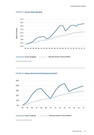 www.alec.org 71
LESSONS FROM KANSAS
FIGURE 17 | Kansas State Spending
FIGURE 18 | Kansas General Fund Tax Revenue Growth
’04 ’05 ’06 ’07 ’08 ’09 ’10 ’11 ’12 ’13 ’14 ’15 ’16 ’17
50%
40%
30%
20%
10%
0%
Actual / Projected Alternate Scenario: Tied to Inflation
Actual / Budgeted Alternate Scenario: Tied to Inflation
$7.0
$6.5
$6.0
$5.5
$5.0
$4.5
$4.0
$3.5
$3.0
’95 ’96 ’97 ’98 ’99 ’00 ’01 ’02 ’03 ’04 ’05 ’06 ’07 ’08 ’09 ’10 ’11 ’12 ’13 ’14 ’15 ’16 ’17
Source: Kansas Policy Institute
Source: Kansas Policy Institute
BillionsofDollars
 
