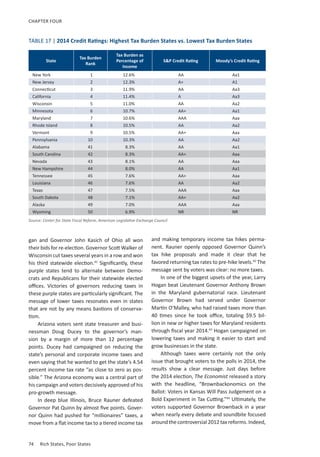 74	 Rich States, Poor States
CHAPTER FOUR
gan and Governor John Kasich of Ohio all won
their bids for re-election. Governor Scott Walker of
Wisconsin cut taxes several years in a row and won
his third statewide election.41
Significantly, these
purple states tend to alternate between Demo-
crats and Republicans for their statewide elected
offices. Victories of governors reducing taxes in
these purple states are particularly significant. The
message of lower taxes resonates even in states
that are not by any means bastions of conserva-
tism.
Arizona voters sent state treasurer and busi-
nessman Doug Ducey to the governor’s man-
sion by a margin of more than 12 percentage
points. Ducey had campaigned on reducing the
state’s personal and corporate income taxes and
even saying that he wanted to get the state’s 4.54
percent income tax rate “as close to zero as pos-
sible.” The Arizona economy was a central part of
his campaign and voters decisively approved of his
pro-growth message.
In deep blue Illinois, Bruce Rauner defeated
Governor Pat Quinn by almost five points. Gover-
nor Quinn had pushed for “millionaires” taxes, a
move from a flat income tax to a tiered income tax
and making temporary income tax hikes perma-
nent. Rauner openly opposed Governor Quinn’s
tax hike proposals and made it clear that he
favored returning tax rates to pre-hike levels.42
The
message sent by voters was clear: no more taxes.
In one of the biggest upsets of the year, Larry
Hogan beat Lieutenant Governor Anthony Brown
in the Maryland gubernatorial race. Lieutenant
Governor Brown had served under Governor
Martin O’Malley, who had raised taxes more than
40 times since he took office, totaling  $9.5 bil-
lion in new or higher taxes for Maryland residents
through fiscal year 2014.43
Hogan campaigned on
lowering taxes and making it easier to start and
grow businesses in the state.
Although taxes were certainly not the only
issue that brought voters to the polls in 2014, the
results show a clear message. Just days before
the 2014 election, The Economist released a story
with the headline, “Brownbackonomics on the
Ballot: Voters in Kansas Will Pass Judgement on a
Bold Experiment in Tax Cutting.”44
Ultimately, the
voters supported Governor Brownback in a year
when nearly every debate and soundbite focused
around the controversial 2012 tax reforms. Indeed,
State
Tax Burden
Rank
Tax Burden as
Percentage of
Income
SP Credit Rating Moody’s Credit Rating
New York 1 12.6% AA Aa1
New Jersey 2 12.3% A+ A1
Connecticut 3 11.9% AA Aa3
California 4 11.4% A Aa3
Wisconsin 5 11.0% AA Aa2
Minnesota 6 10.7% AA+ Aa1
Maryland 7 10.6% AAA Aaa
Rhode Island 8 10.5% AA Aa2
Vermont 9 10.5% AA+ Aaa
Pennsylvania 10 10.3% AA Aa2
Alabama 41 8.3% AA Aa1
South Carolina 42 8.3% AA+ Aaa
Nevada 43 8.1% AA Aaa
New Hampshire 44 8.0% AA Aa1
Tennessee 45 7.6% AA+ Aaa
Louisiana 46 7.6% AA Aa2
Texas 47 7.5% AAA Aaa
South Dakota 48 7.1% AA+ Aa2
Alaska 49 7.0% AAA Aaa
Wyoming 50 6.9% NR NR
Source: Center for State Fiscal Reform, American Legislative Exchange Council
TABLE 17 | 2014 Credit Ratings: Highest Tax Burden States vs. Lowest Tax Burden States
 