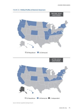www.alec.org 75
LESSONS FROM KANSAS
31 Republican 18 Democrat 1 Independent
AFTER 2014
MIDTERMS
29 Republican 21 Democrat
BEFORE 2014
MIDTERMS
FIGURE 21 | Political Profiles of America’s Governors
Source: American Legislative Exchange Council
 