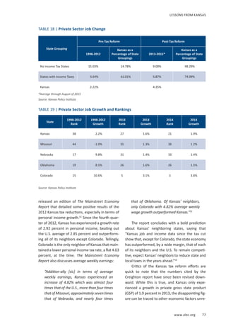 www.alec.org 77
released an edition of  The Mainstreet Economy
Report that detailed some positive results of the
2012 Kansas tax reductions, especially in terms of
personal income growth.52
Since the fourth quar-
ter of 2012, Kansas has experienced a growth rate
of 2.92 percent in personal income, beating out
the U.S. average of 2.85 percent and outperform-
ing all of its neighbors except Colorado. Tellingly,
Colorado is the only neighbor of Kansas that main-
tained a lower personal income tax rate, a flat 4.63
percent, at the time.  The Mainstreet Economy
Report also discusses average weekly earnings:
“Addition-ally [sic] in terms of average
weekly earnings, Kansas experienced an
increase of 4.82% which was almost four
times that of the U.S., more than four times
thatofMissouri,approximatelyseventimes
that of Nebraska, and nearly four times
that of Oklahoma. Of Kansas’ neighbors,
only Colorado with 4.82% average weekly
wage growth outperformed Kansas.”53
The report concludes with a bold prediction
about Kansas’ neighboring states, saying that
“Kansas job and income data since the tax cut
show that, except for Colorado, the state economy
has outperformed, by a wide margin, that of each
of its neighbors and the U.S. To remain competi-
tive, expect Kansas’ neighbors to reduce state and
local taxes in the years ahead.”54
Critics of the Kansas tax reform efforts are
quick to note that the numbers cited by the
Creighton report have since been revised down-
ward. While this is true, and Kansas only expe-
rienced a growth in private gross state product
(GSP) of 1.9 percent in 2013, the disappointing fig-
ure can be traced to other economic factors unre-
LESSONS FROM KANSAS
Source: Kansas Policy Institute
State
1998-2012
Rank
1998-2012
Growth
2013
Rank
2013
Growth
2014
Rank
2014
Growth
Kansas 38 2.2% 27 1.6% 21 1.9%
Missouri 44 -1.0% 35 1.3% 39 1.2%
Nebraska 17 9.8% 31 1.4% 33 1.4%
Oklahoma 19 8.5% 26 1.6% 26 1.5%
Colorado 15 10.6% 5 3.1% 3 3.8%
TABLE 19 | Private Sector Job Growth and Rankings
State Grouping
Pre-Tax Reform Post-Tax Reform
1998-2012
Kansas as a
Percentage of State
Groupings
2013-2015*
Kansas as a
Percentage of State
Groupings
No Income Tax States 15.03% 14.78% 9.00% 48.29%
States with Income Taxes 3.64% 61.01% 5.87% 74.09%
Kansas 2.22% 4.35%
TABLE 18 | Private Sector Job Change
*Average through August of 2015
Source: Kansas Policy Institute
 