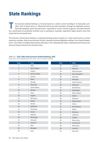84	 Rich States, Poor States
State Rankings
Rank State
1 Utah
2 North Dakota
3 Indiana
4 North Carolina
5 Arizona
6 Idaho
7 Georgia
8 Wyoming
9 South Dakota
10 Nevada
11 Texas
12 Virginia
13 Wisconsin
14 Alaska
15 Florida
16 Oklahoma
17 Tennessee
18 Kansas
19 Alabama
20 Mississippi
21 Colorado
22 Arkansas
23 Ohio
24 Michigan
25 Iowa
Table 21 | ALEC-Laffer State Economic Outlook Rankings, 2015
Based upon equal-weighting of each state’s rank in 15 policy variables
Rank State
26 Louisiana
27 Missouri
28 Massachusetts
29 New Hampshire
30 Kentucky
31 Nebraska
32 South Carolina
33 Maryland
34 New Mexico
35 Washington
36 West Virginia
37 Hawaii
38 Delaware
39 Rhode Island
40 Illinois
41 Pennsylvania
42 Maine
43 Montana
44 California
45 Oregon
46 New Jersey
47 Connecticut
48 Minnesota
49 Vermont
50 New York
he Economic Outlook Ranking is a forecast based on a state’s current standing in 15 state policy vari-
ables. Each of these factors is influenced directly by state lawmakers through the legislative process.
Generally speaking, states that spend less—especially on income transfer programs, and states that tax
less—particularly on productive activities such as working or investing—experience higher growth rates than
states that tax and spend more.
The Economic Performance Ranking is a backward-looking measure based on a state’s performance on three
important variables: State Gross Domestic Product, Absolute Domestic Migration and Non-Farm Payroll Employ-
ment—all of which are highly influenced by state policy. This ranking details states’ individual performances over
the past 10 years based on this economic data.
T
 