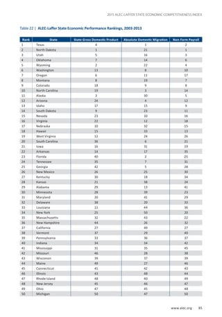 www.alec.org 85
2015 ALEC-LAFFER STATE ECONOMIC COMPETITIVENESS INDEX
Rank State State Gross Domestic Product Absolute Domestic Migration Non-Farm Payroll
1 Texas 4 1 2
2 North Dakota 1 21 1
3 Utah 5 16 3
4 Oklahoma 7 14 6
5 Wyoming 2 22 4
6 Washington 13 8 10
7 Oregon 6 11 17
8 Montana 8 19 7
9 Colorado 18 9 8
10 North Carolina 19 3 14
11 Alaska 3 30 5
12 Arizona 24 4 12
13 Idaho 17 15 9
14 South Dakota 9 23 11
15 Nevada 23 10 16
16 Virginia 22 12 18
17 Nebraska 10 32 15
18 Hawaii 15 33 13
19 West Virginia 12 24 26
20 South Carolina 36 6 21
21 Iowa 16 31 19
22 Arkansas 14 17 35
23 Florida 40 2 25
24 Tennessee 35 7 31
25 Georgia 42 5 28
26 New Mexico 26 25 30
27 Kentucky 30 18 34
28 Kansas 21 38 24
29 Alabama 29 13 41
30 Minnesota 28 39 23
31 Maryland 20 41 29
32 Delaware 38 20 33
33 Louisiana 11 44 36
34 New York 25 50 20
35 Massachusetts 32 43 22
36 New Hampshire 44 26 32
37 California 27 49 27
38 Vermont 37 29 40
39 Pennsylvania 33 36 37
40 Indiana 34 34 42
41 Mississippi 31 35 45
42 Missouri 46 28 38
43 Wisconsin 39 37 39
44 Maine 49 27 46
45 Connecticut 41 42 43
46 Illinois 43 48 44
47 Rhode Island 48 40 49
48 New Jersey 45 46 47
49 Ohio 47 45 48
50 Michigan 50 47 50
Table 22 | ALEC-Laffer State Economic Performance Rankings, 2003-2013
 