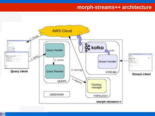 morph-streams++ architecture
 