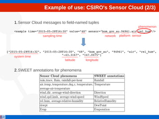 Example of use: CSIRO's Sensor Cloud (2/3)
1.Sensor Cloud messages to field-named tuples
2.SWEET annotations for phenomena
<sample time=”2015­05­28T16:30” value=”48” sensor=”bom_gov_au.94961.air.rel_hum”/>
[“2015­05­28T16:32”, “2015­05­28T16:30”, “48”, “bom_gov_au”, “94961”, “air”, “rel_hum”,
“­43.3167”, “147.0075”]
network
phenomenon
platform sensorsampling time
system time
latitude longitude
 