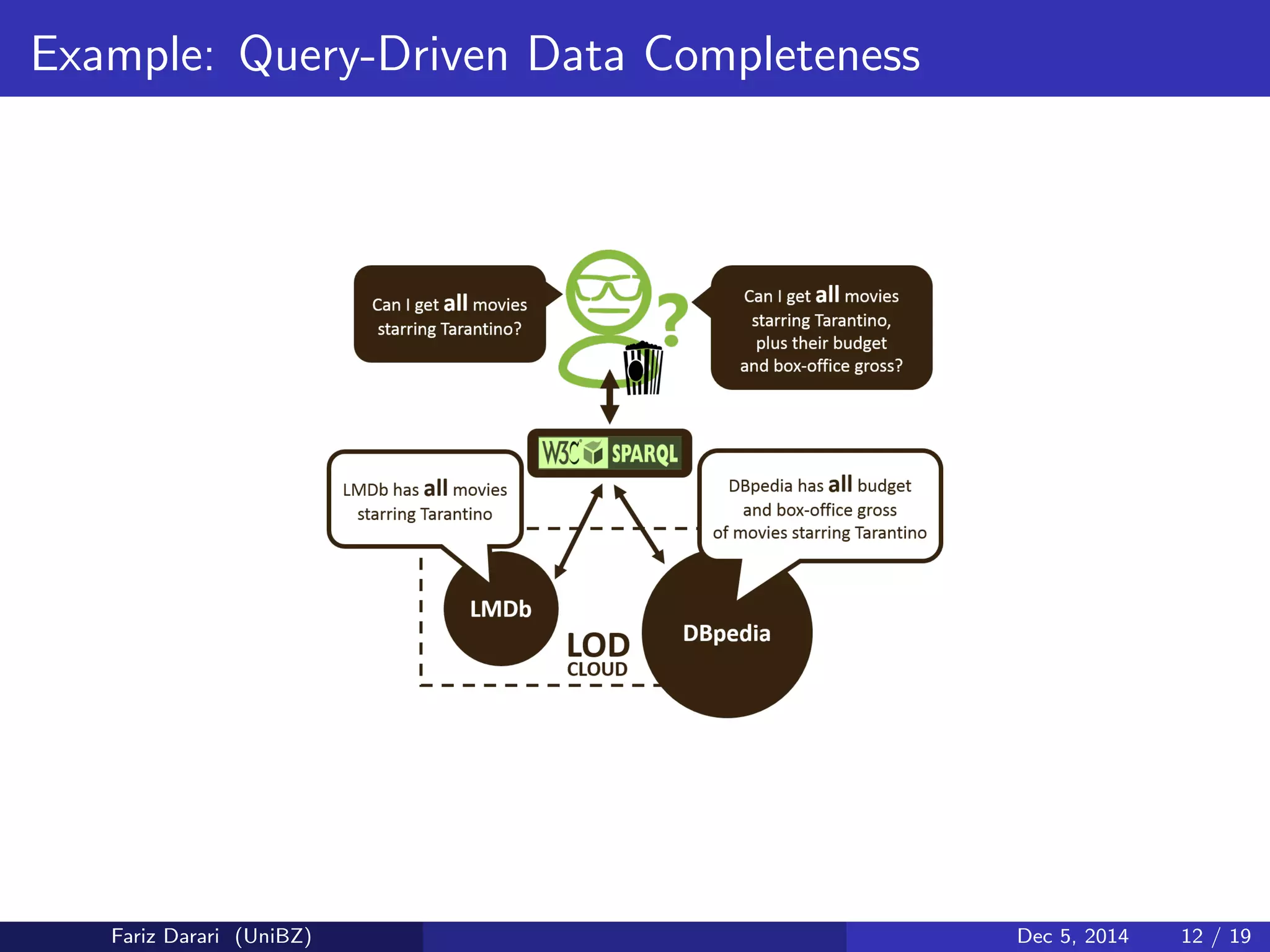 Example: Query-Driven Data Completeness 
Fariz Darari (UniBZ) Dec 5, 2014 12 / 19 
 