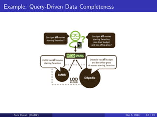 Example: Query-Driven Data Completeness 
Fariz Darari (UniBZ) Dec 5, 2014 12 / 19 
 