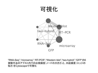 可視化




“RNA-Seq”,“microarray”,“RT-PCR”,“Western blot”,“two-hybrid”,“GFP”の6
実験手法のアブスト内での出現頻度（ノードの大きさ）と、共起頻度（エッジの
短さ）をCytoscapeで可視化
 