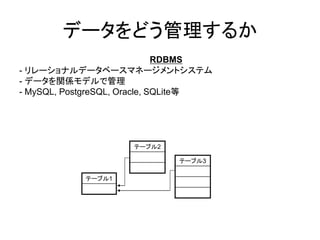 データをどう管理するか
                              RDBMS
- リレーショナルデータベースマネージメントシステム
- データを関係モデルで管理
- MySQL, PostgreSQL, Oracle, SQLite等




                     テーブル2

                             テーブル3

            テーブル1
 