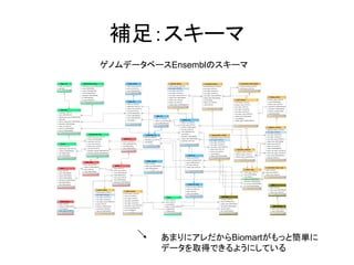 補足：スキーマ
ゲノムデータベースEnsemblのスキーマ




        あまりにアレだからBiomartがもっと簡単に
        データを取得できるようにしている
 
