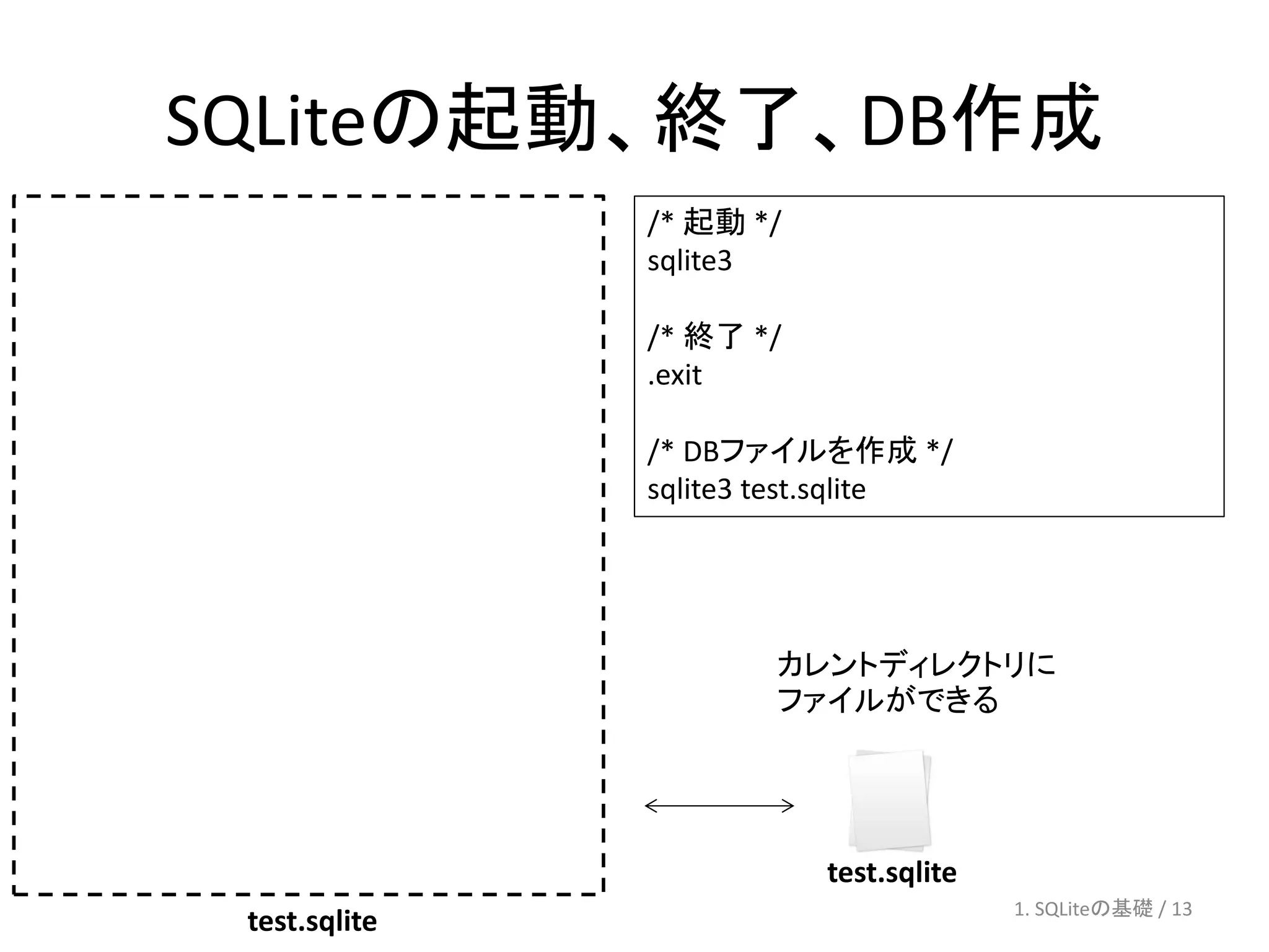 SQLiteの起動、終了、DB作成
               /* 起動 */
               sqlite3

               /* 終了 */
               .exit

               /* DBファイルを作成 */
               sqlite3 test.sqlite




                       カレントディレクトリに
                       ファイルができる




                          test.sqlite
                                        1. SQLiteの基礎 / 13
 test.sqlite
 