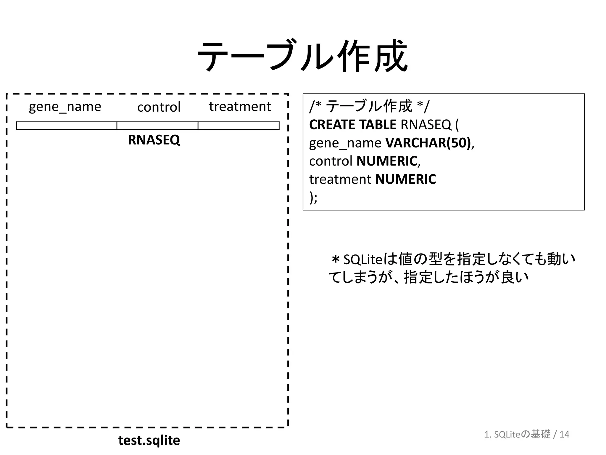 テーブル作成
gene_name      control    treatment   /* テーブル作成 */
                                      CREATE TABLE RNASEQ (
             RNASEQ                   gene_name VARCHAR(50),
                                      control NUMERIC,
                                      treatment NUMERIC
                                      );



                                        ＊SQLiteは値の型を指定しなくても動い
                                        てしまうが、指定したほうが良い




                                                               1. SQLiteの基礎 / 14
            test.sqlite
 
