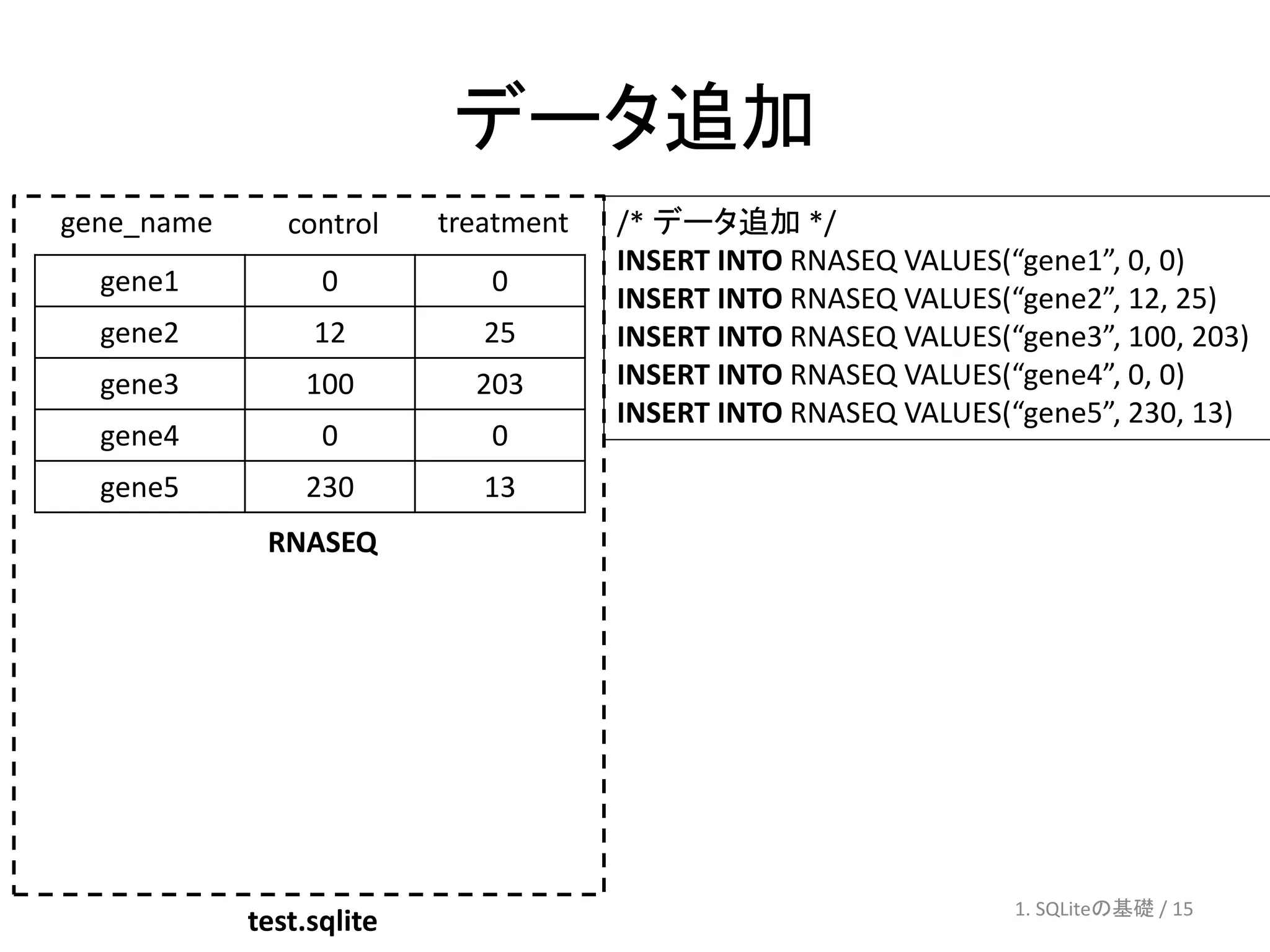 データ追加
gene_name      control    treatment   /* データ追加 */
                                      INSERT INTO RNASEQ VALUES(“gene1”, 0, 0)
  gene1           0          0
                                      INSERT INTO RNASEQ VALUES(“gene2”, 12, 25)
  gene2          12          25       INSERT INTO RNASEQ VALUES(“gene3”, 100, 203)
  gene3         100         203       INSERT INTO RNASEQ VALUES(“gene4”, 0, 0)
                                      INSERT INTO RNASEQ VALUES(“gene5”, 230, 13)
  gene4           0          0
  gene5         230          13
             RNASEQ




                                                                 1. SQLiteの基礎 / 15
            test.sqlite
 