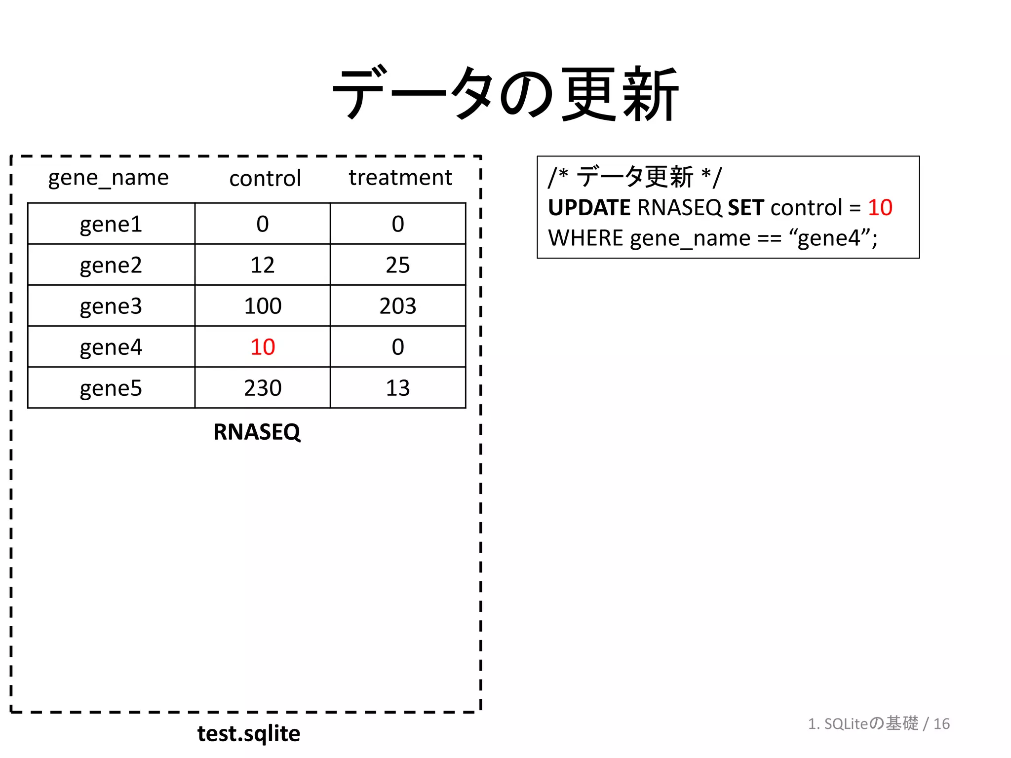 データの更新
gene_name      control    treatment   /* データ更新 */
                                      UPDATE RNASEQ SET control = 10
  gene1           0          0
                                      WHERE gene_name == “gene4”;
  gene2          12          25
  gene3         100         203
  gene4          10          0
  gene5         230          13
             RNASEQ




                                                            1. SQLiteの基礎 / 16
            test.sqlite
 