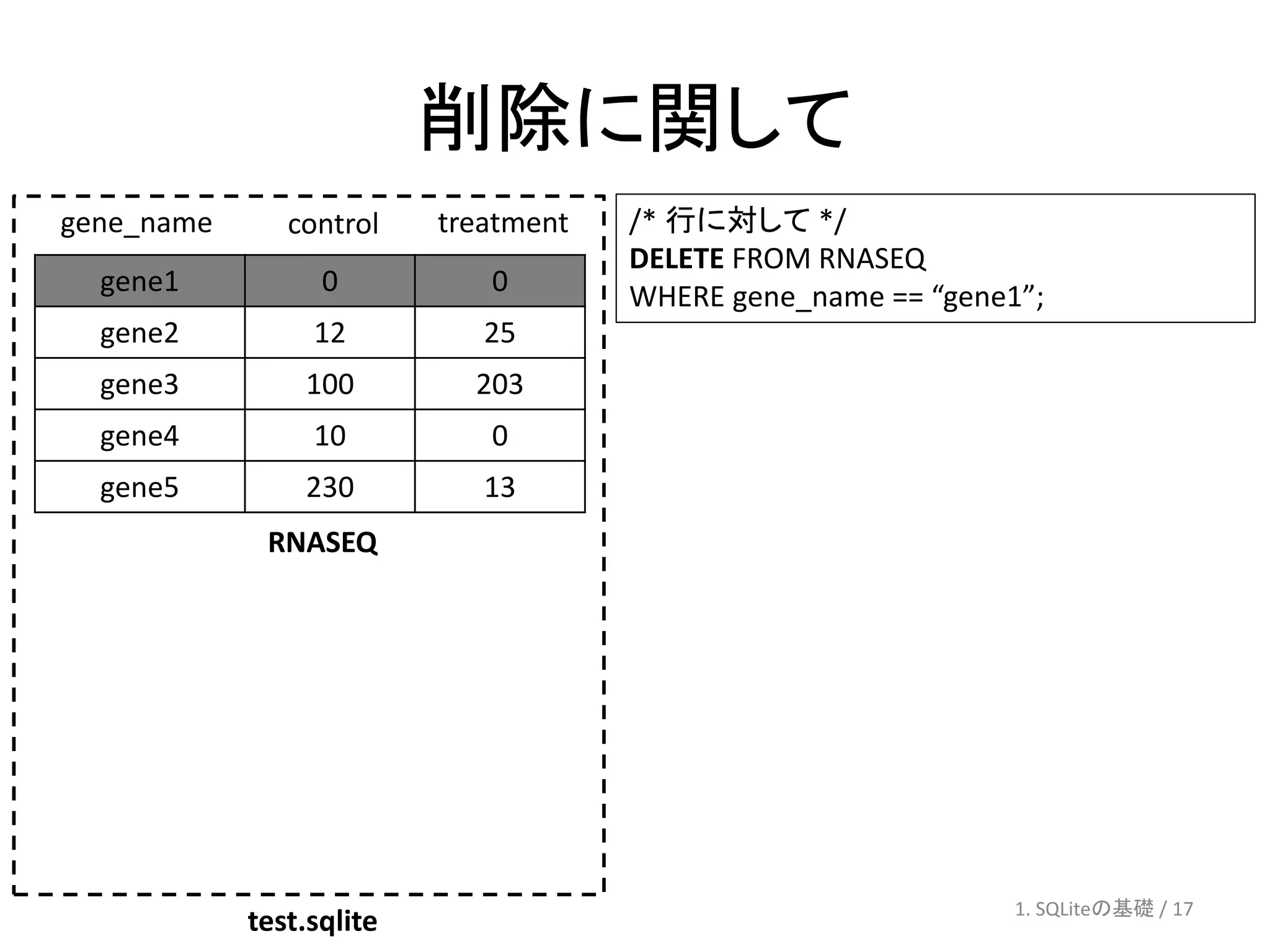 削除に関して
gene_name      control    treatment   /* 行に対して */
                                      DELETE FROM RNASEQ
  gene1           0          0        WHERE gene_name == “gene1”;
  gene2          12          25
  gene3         100         203
  gene4          10          0
  gene5         230          13
             RNASEQ




                                                               1. SQLiteの基礎 / 17
            test.sqlite
 