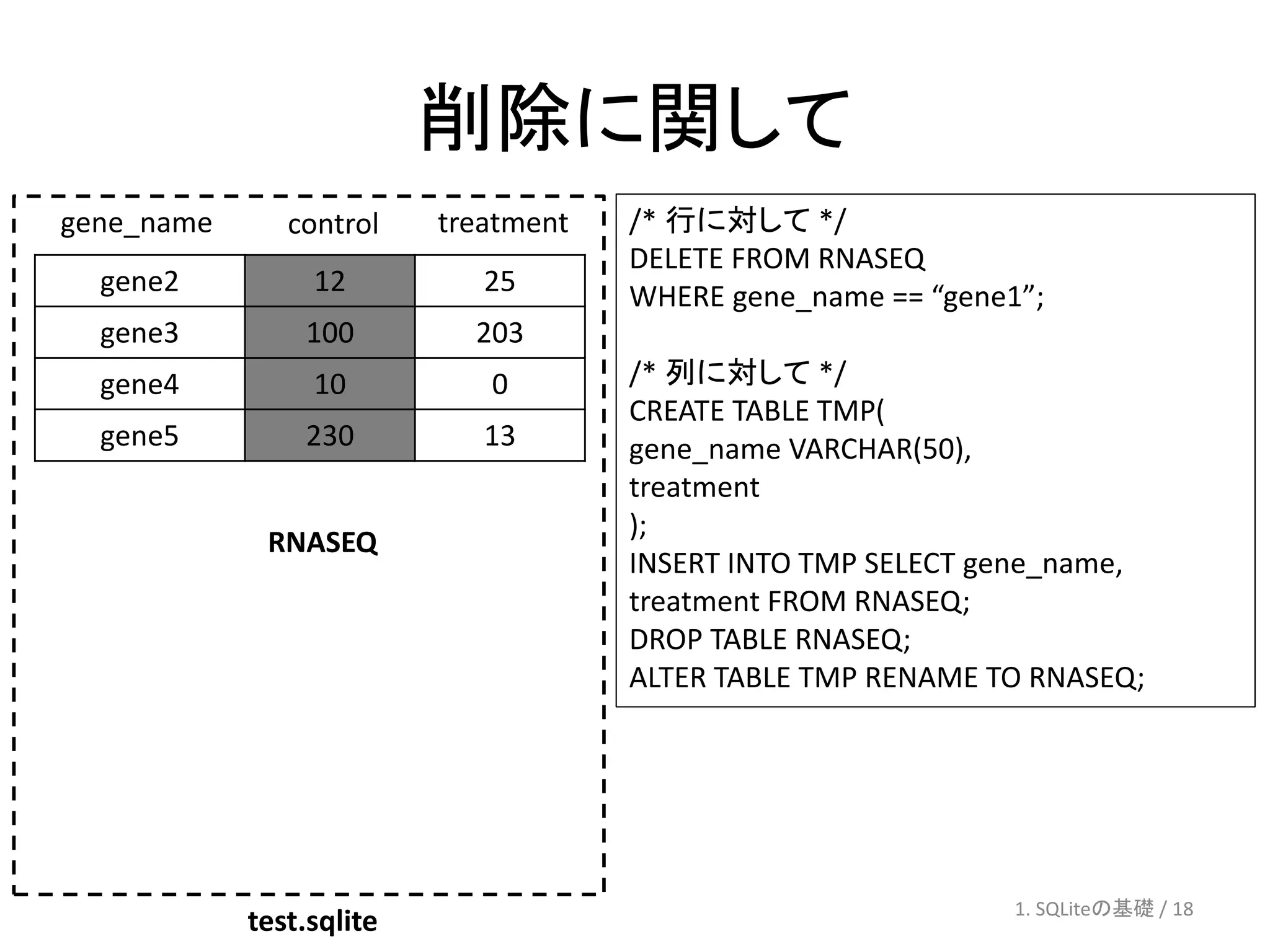 削除に関して
gene_name      control    treatment   /* 行に対して */
                                      DELETE FROM RNASEQ
  gene2          12          25       WHERE gene_name == “gene1”;
  gene3         100         203
  gene4          10          0        /* 列に対して */
                                      CREATE TABLE TMP(
  gene5         230          13       gene_name VARCHAR(50),
                                      treatment
                                      );
             RNASEQ
                                      INSERT INTO TMP SELECT gene_name,
                                      treatment FROM RNASEQ;
                                      DROP TABLE RNASEQ;
                                      ALTER TABLE TMP RENAME TO RNASEQ;




                                                               1. SQLiteの基礎 / 18
            test.sqlite
 