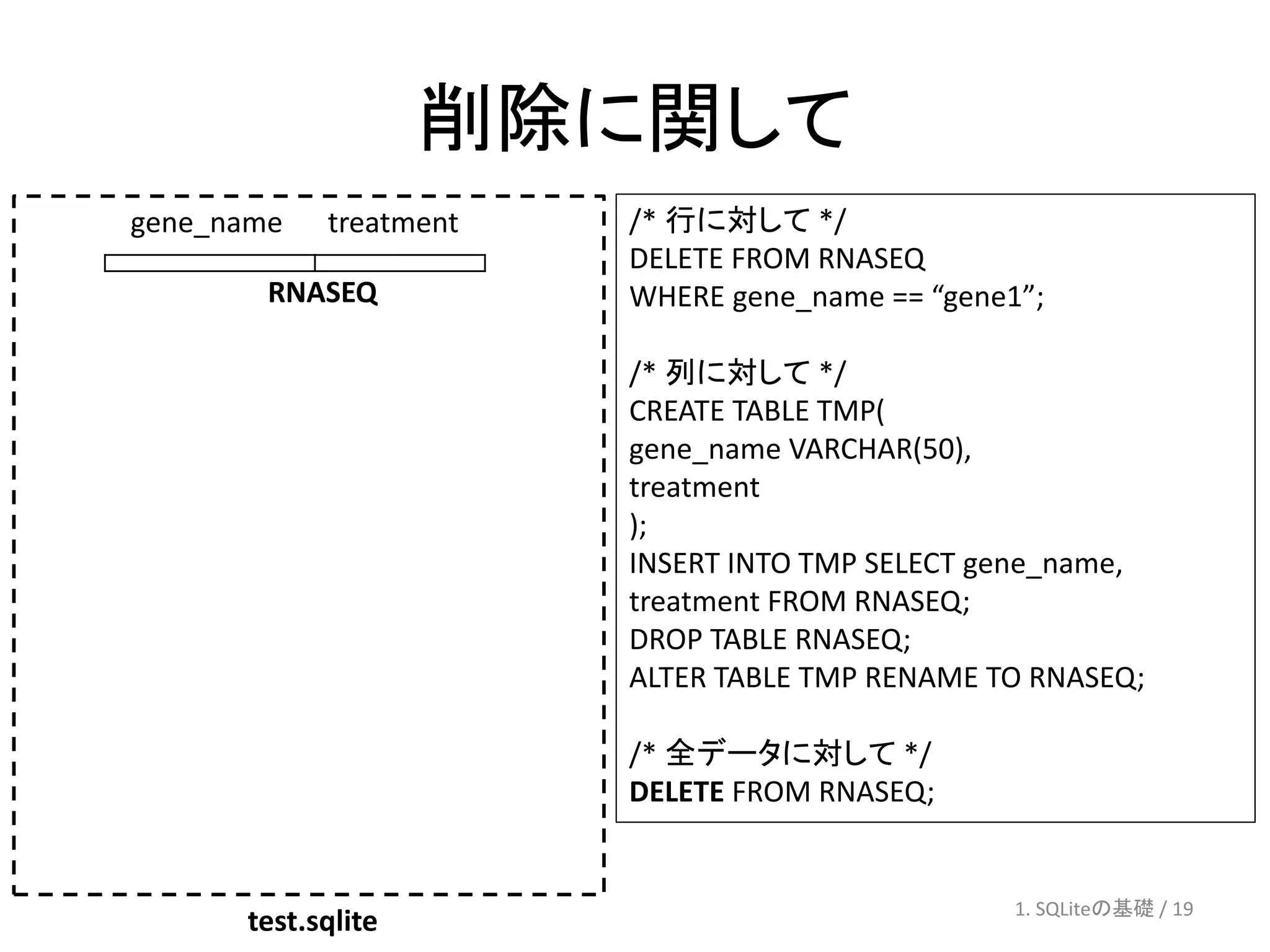 削除に関して
gene_name   treatment   /* 行に対して */
                        DELETE FROM RNASEQ
        RNASEQ          WHERE gene_name == “gene1”;

                        /* 列に対して */
                        CREATE TABLE TMP(
                        gene_name VARCHAR(50),
                        treatment
                        );
                        INSERT INTO TMP SELECT gene_name,
                        treatment FROM RNASEQ;
                        DROP TABLE RNASEQ;
                        ALTER TABLE TMP RENAME TO RNASEQ;

                        /* 全データに対して */
                        DELETE FROM RNASEQ;


                                                 1. SQLiteの基礎 / 19
      test.sqlite
 