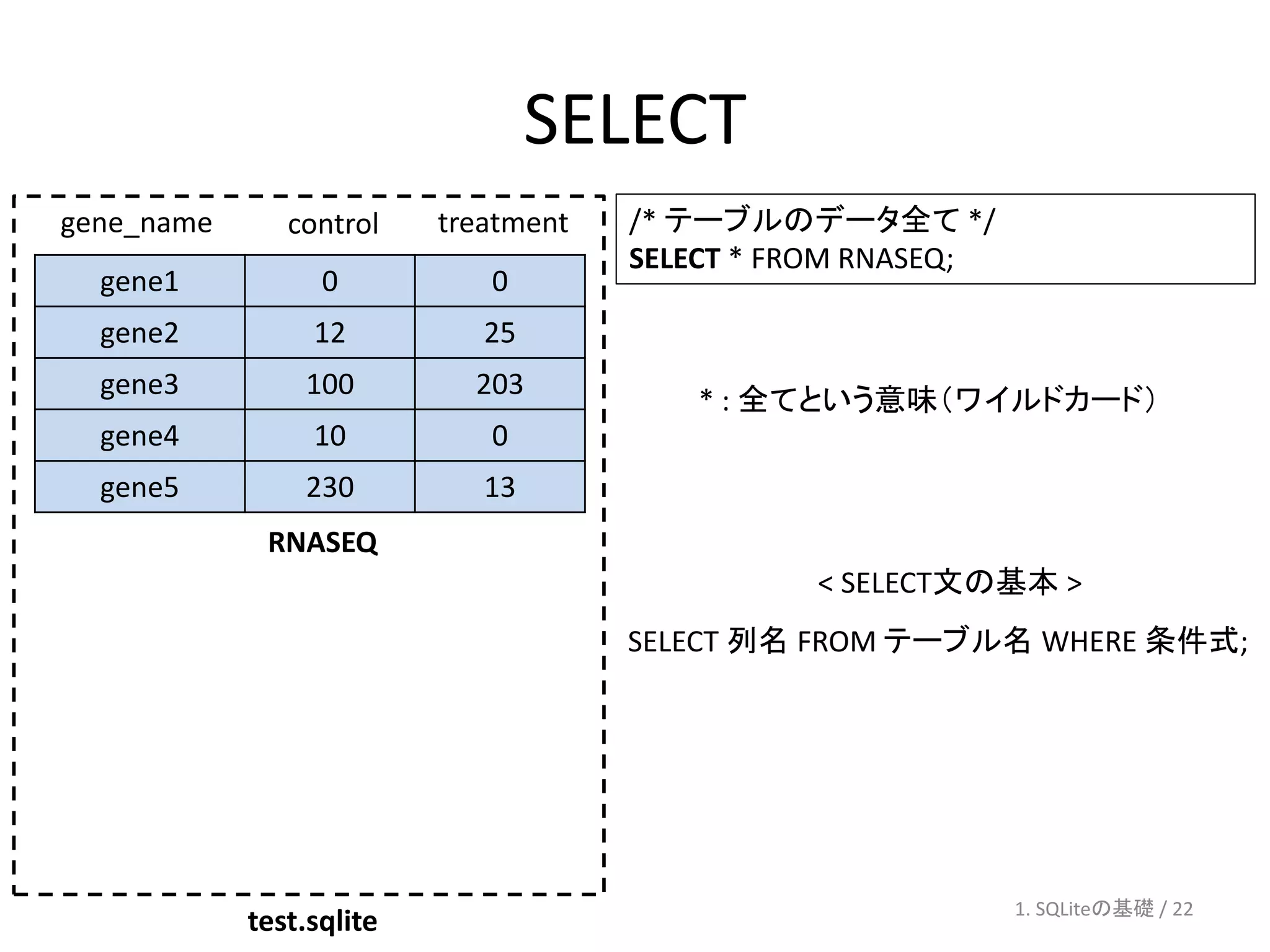 SELECT
gene_name      control    treatment   /* テーブルのデータ全て */
                                      SELECT * FROM RNASEQ;
  gene1           0          0
  gene2          12          25
  gene3         100         203
                                         * : 全てという意味（ワイルドカード）
  gene4          10          0
  gene5         230          13
             RNASEQ
                                                < SELECT文の基本 >
                                      SELECT 列名 FROM テーブル名 WHERE 条件式;




                                                              1. SQLiteの基礎 / 22
            test.sqlite
 
