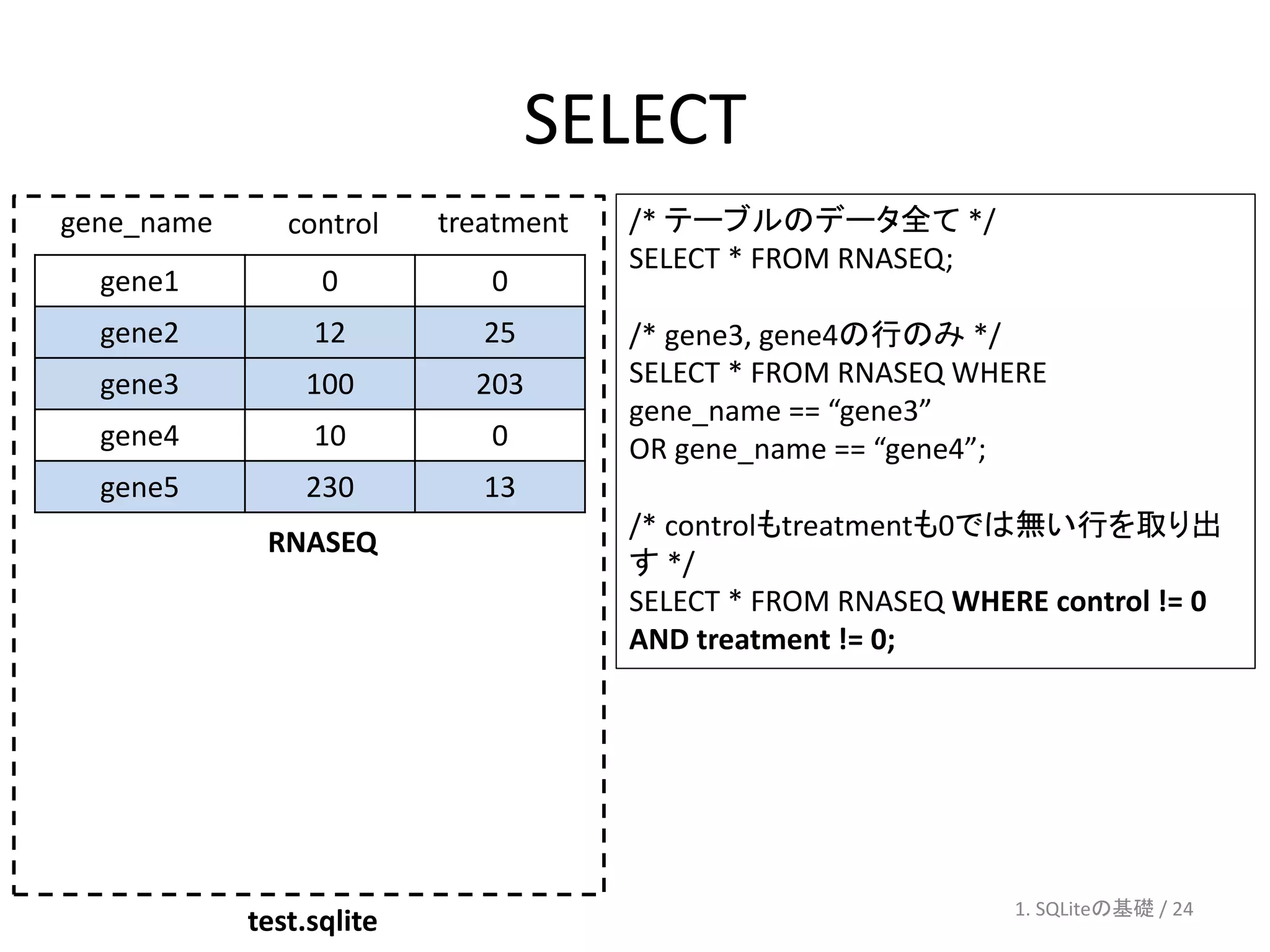 SELECT
gene_name      control    treatment   /* テーブルのデータ全て */
                                      SELECT * FROM RNASEQ;
  gene1           0          0
  gene2          12          25       /* gene3, gene4の行のみ */
  gene3         100         203       SELECT * FROM RNASEQ WHERE
                                      gene_name == “gene3”
  gene4          10          0        OR gene_name == “gene4”;
  gene5         230          13
                                      /* controlもtreatmentも0では無い行を取り出
             RNASEQ
                                      す */
                                      SELECT * FROM RNASEQ WHERE control != 0
                                      AND treatment != 0;




                                                               1. SQLiteの基礎 / 24
            test.sqlite
 