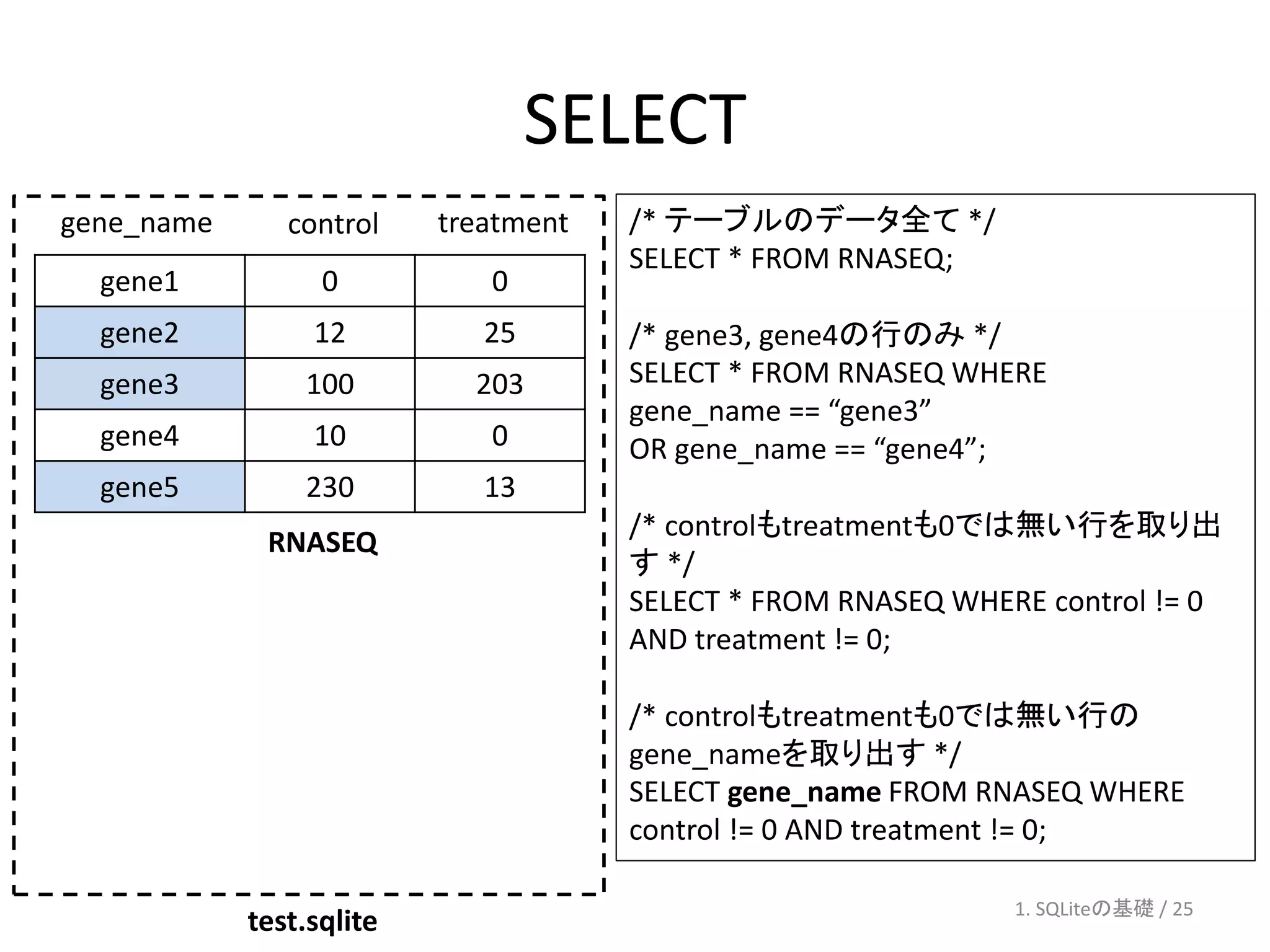 SELECT
gene_name      control    treatment   /* テーブルのデータ全て */
                                      SELECT * FROM RNASEQ;
  gene1           0          0
  gene2          12          25       /* gene3, gene4の行のみ */
  gene3         100         203       SELECT * FROM RNASEQ WHERE
                                      gene_name == “gene3”
  gene4          10          0        OR gene_name == “gene4”;
  gene5         230          13
                                      /* controlもtreatmentも0では無い行を取り出
             RNASEQ
                                      す */
                                      SELECT * FROM RNASEQ WHERE control != 0
                                      AND treatment != 0;

                                      /* controlもtreatmentも0では無い行の
                                      gene_nameを取り出す */
                                      SELECT gene_name FROM RNASEQ WHERE
                                      control != 0 AND treatment != 0;

                                                               1. SQLiteの基礎 / 25
            test.sqlite
 