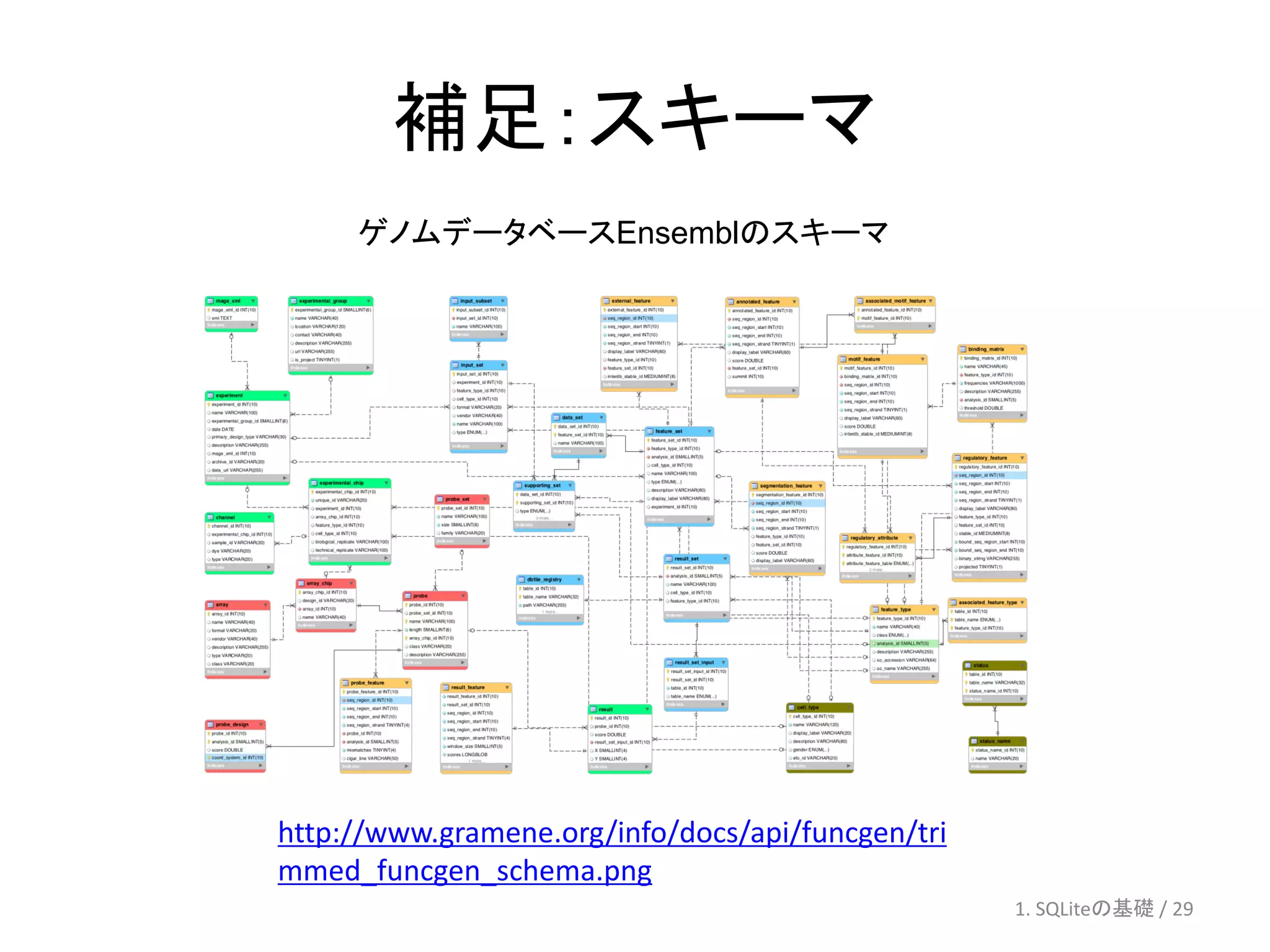 補足：スキーマ
     ゲノムデータベースEnsemblのスキーマ




http://www.gramene.org/info/docs/api/funcgen/tri
mmed_funcgen_schema.png
                                                   1. SQLiteの基礎 / 29
 