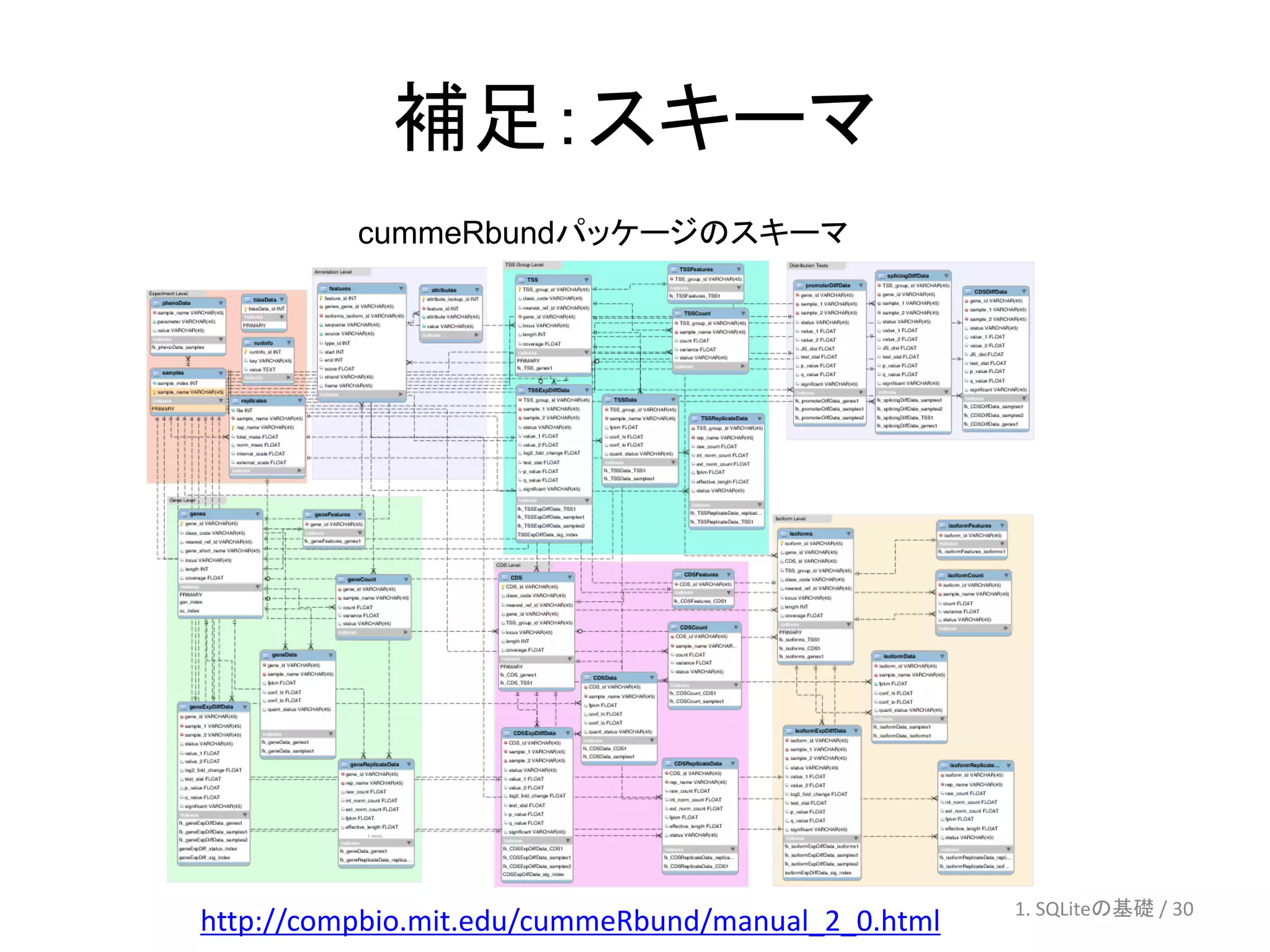 補足：スキーマ
          cummeRbundパッケージのスキーマ




                                                    1. SQLiteの基礎 / 30
http://compbio.mit.edu/cummeRbund/manual_2_0.html
 
