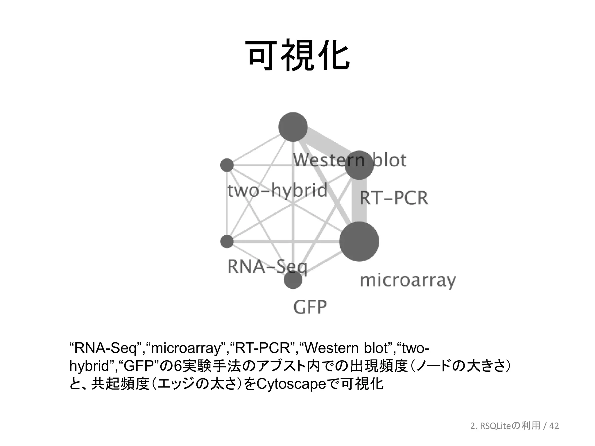 可視化




“RNA-Seq”,“microarray”,“RT-PCR”,“Western blot”,“two-
hybrid”,“GFP”の6実験手法のアブスト内での出現頻度（ノードの大きさ）
と、共起頻度（エッジの太さ）をCytoscapeで可視化

                                               2. RSQLiteの利用 / 42
 