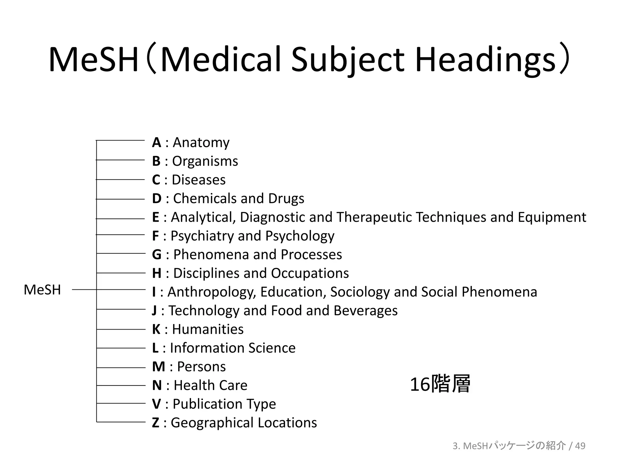 MeSH（Medical Subject Headings）
       A : Anatomy
       B : Organisms
       C : Diseases
       D : Chemicals and Drugs
       E : Analytical, Diagnostic and Therapeutic Techniques and Equipment
       F : Psychiatry and Psychology
       G : Phenomena and Processes
       H : Disciplines and Occupations
MeSH   I : Anthropology, Education, Sociology and Social Phenomena
       J : Technology and Food and Beverages
       K : Humanities
       L : Information Science
       M : Persons
       N : Health Care                           16階層
       V : Publication Type
       Z : Geographical Locations
                                                     3. MeSHパッケージの紹介 / 49
 