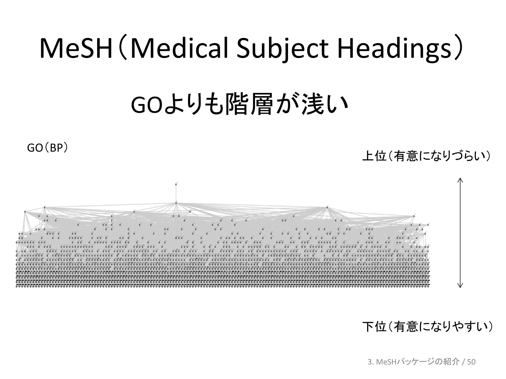 MeSH（Medical Subject Headings）
         GOよりも階層が浅い
GO（BP）
                       上位（有意になりづらい）




                       下位（有意になりやすい）

                        3. MeSHパッケージの紹介 / 50
 