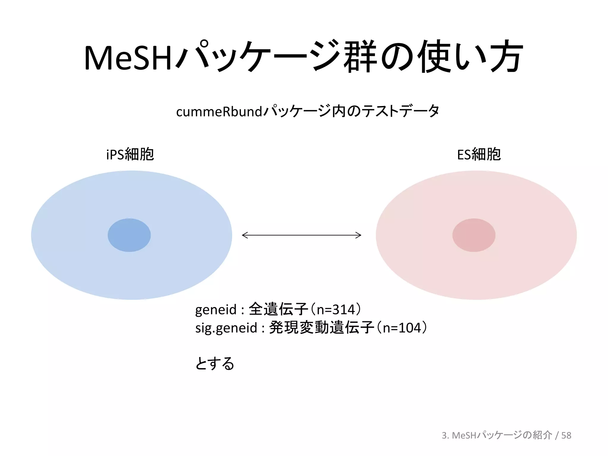MeSHパッケージ群の使い方
        cummeRbundパッケージ内のテストデータ

iPS細胞                                    ES細胞




         geneid : 全遺伝子（n=314）
         sig.geneid : 発現変動遺伝子（n=104）

         とする



                                       3. MeSHパッケージの紹介 / 58
 