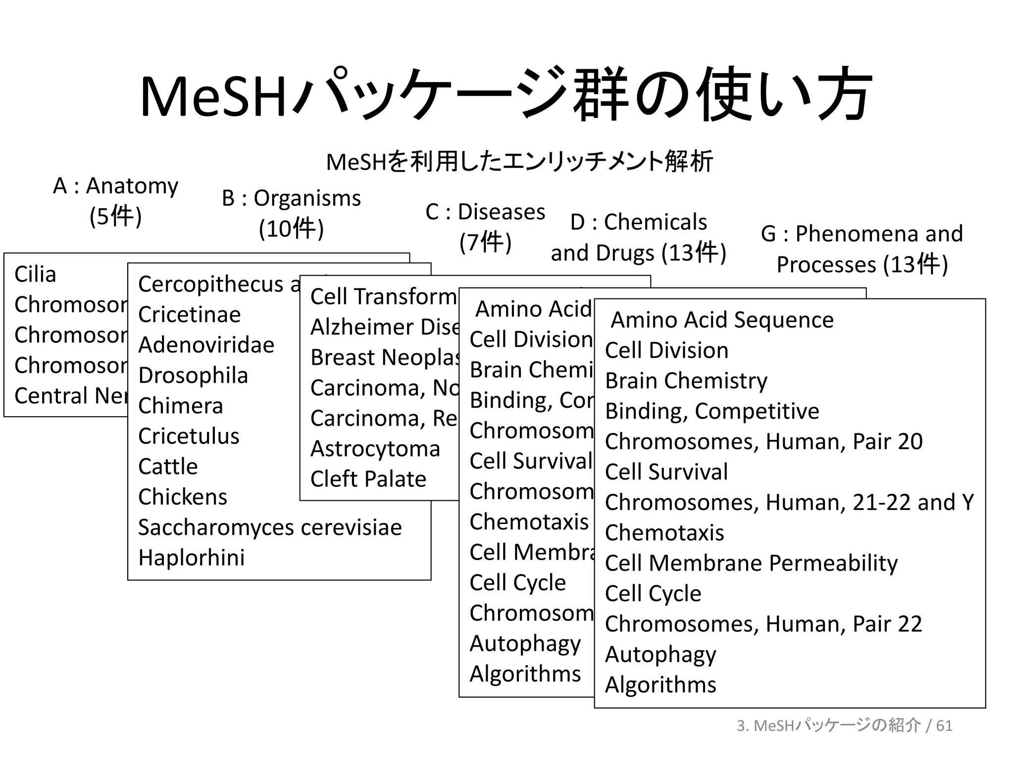MeSHパッケージ群の使い方
                               MeSHを利用したエンリッチメント解析
     A : Anatomy     B : Organisms
         (5件)                             C : Diseases D : Chemicals
                         (10件)                                            G : Phenomena and
                                              (7件)     and Drugs (13件)
Cilia                                                                      Processes (13件)
             Cercopithecus aethiops
Chromosomes, Human, Pair 20 Transformation, Neoplastic
             Cricetinae
                              Cell              Amino Acid Sequence
                              Alzheimer Disease Division Amino Acid Sequence
Chromosomes, Human, 21-22 and Y                Cell
             Adenoviridae Breast Neoplasms                  Cell Division
Chromosomes, Human, Pair 22
             Drosophila                        Brain Chemistry
Central Nervous System        Carcinoma, Non-Small-Cell Lung Chemistry
                                                            Brain
                                               Binding, Competitive Competitive
             Chimera          Carcinoma, Renal Cell         Binding,
             Cricetulus                        Chromosomes, Human, Pair 20
                              Astrocytoma Cell Survival Chromosomes, Human, Pair 20
             Cattle           Cleft Palate                  Cell Survival
             Chickens                          Chromosomes, Human, 21-22 and Y 21-22 and Y
                                                            Chromosomes, Human,
             Saccharomyces cerevisiae          Chemotaxis Chemotaxis
             Haplorhini                        Cell Membrane Permeability Permeability
                                                            Cell Membrane
                                               Cell Cycle   Cell Cycle
                                               Chromosomes, Human, Pair 22
                                                            Chromosomes, Human, Pair 22
                                               Autophagy Autophagy
                                               Algorithms Algorithms
                                                                    3. MeSHパッケージの紹介 / 61
 