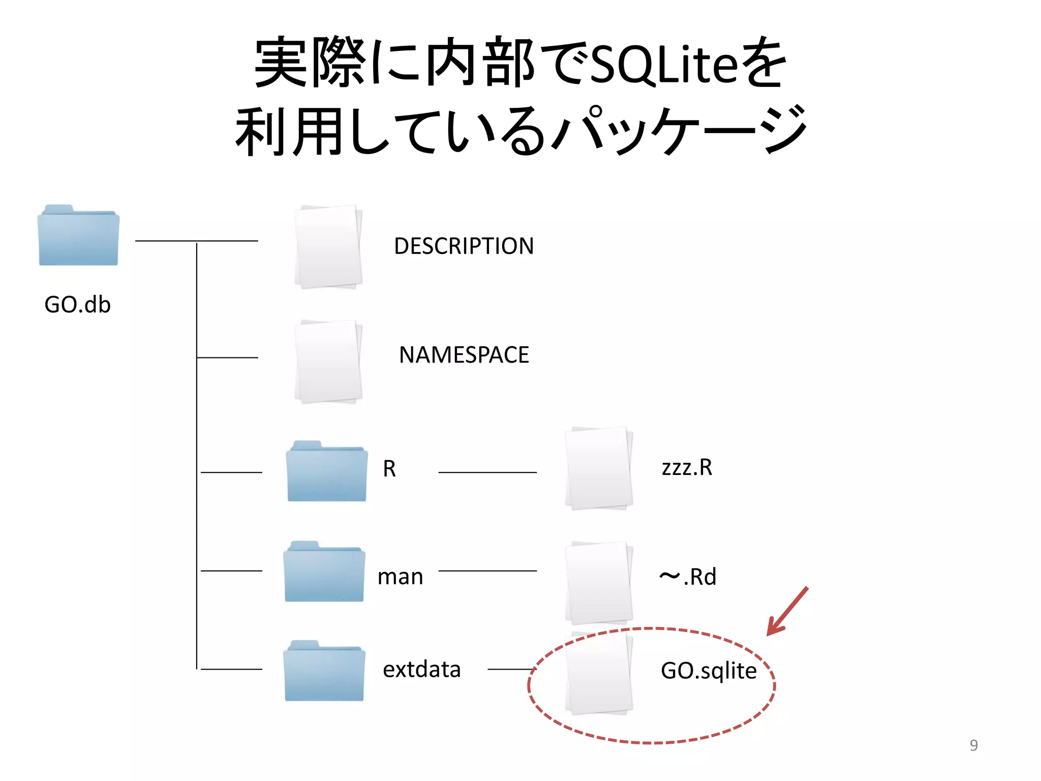 実際に内部でSQLiteを
        利用しているパッケージ
            DESCRIPTION

GO.db
               NAMESPACE



           R               zzz.R



           man             ～.Rd


           extdata         GO.sqlite

                                       9
 