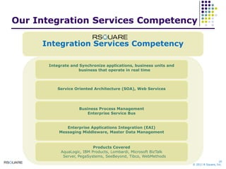 Our Integration Services CompetencyIntegration Services CompetencyIntegrate and Synchronize applications, business units and business that operate in real time Service Oriented Architecture (SOA), Web ServicesBusiness Process ManagementEnterprise Service BusEnterprise Applications Integration (EAI)Messaging Middleware, Master Data ManagementProducts CoveredAquaLogic, IBM Products, Lombardi, Microsoft BizTalk Server, PegaSystems, SeeBeyond, Tibco, WebMethods