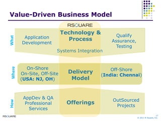 Value-Driven Business ModelTechnology &ProcessQualifyAssurance,TestingApplicationDevelopmentWhatSystems IntegrationOn-ShoreOn-Site, Off-Site(USA: NJ, OH)Off-Shore(India: Chennai)DeliveryModelWhereAppDev & QAProfessionalServicesOutSourcedProjectsOfferingsHow
