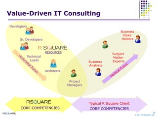 Value-Driven IT ConsultingDevelopersBusinessStake HoldersSr. DevelopersRESOURCESSubject Matter ExpertsTechnical LeadsBusiness AnalystsHorizontal FocusVertical FocusArchitectsProjectManagersTypical R Square ClientCORE COMPETENCIESCORE COMPETENCIES