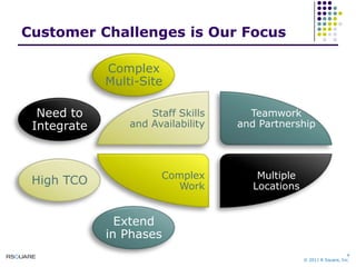 Customer Challenges is Our FocusComplexMulti-SiteTeamworkand PartnershipStaff Skillsand AvailabilityNeed toIntegrateComplexWorkMultipleLocationsHigh TCOExtendin Phases