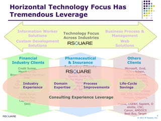 Horizontal Technology Focus Has Tremendous LeverageBusiness Process &ManagementInformation WorkerSolutionsTechnology Focus Across IndustriesCustom DevelopmentSolutionsWebSolutionsOthersClientsPharmaceutical& InsuranceIndustry ClientsFinancialIndustry ClientsCredit Suisse,Merrill Lynch, Brown Brothers HarrimanJPMC,Goldman Sachs,  Citigroup, Lehman,Thompson Financials,Prudential,  Wells Fargo,Freddie Mac, Capital One,  SAICMicrosoft, Ovid,Henry Schein, Wolters-Kluwers, Logitech, Toshiba,IBM Global, KPMG,Herbal Life, Sirrius,Echolab, UPS, Time Warner, McGraw Hill, ETS, Medtronics,Verizon, Cingular, T-Mobile, CGE&Y, Sapient, Deloitte, CSC, Canon, AMDOCSBest Buy, TargetCelgene, Pfizer,Questa, Novartis,Bristol Myers Squibb, Merck,Schering Plough,AIG, SafeCoIndustryExperienceDomainExpertiseProcessImprovementsLife-CycleSavingsConsulting Experience Leverage